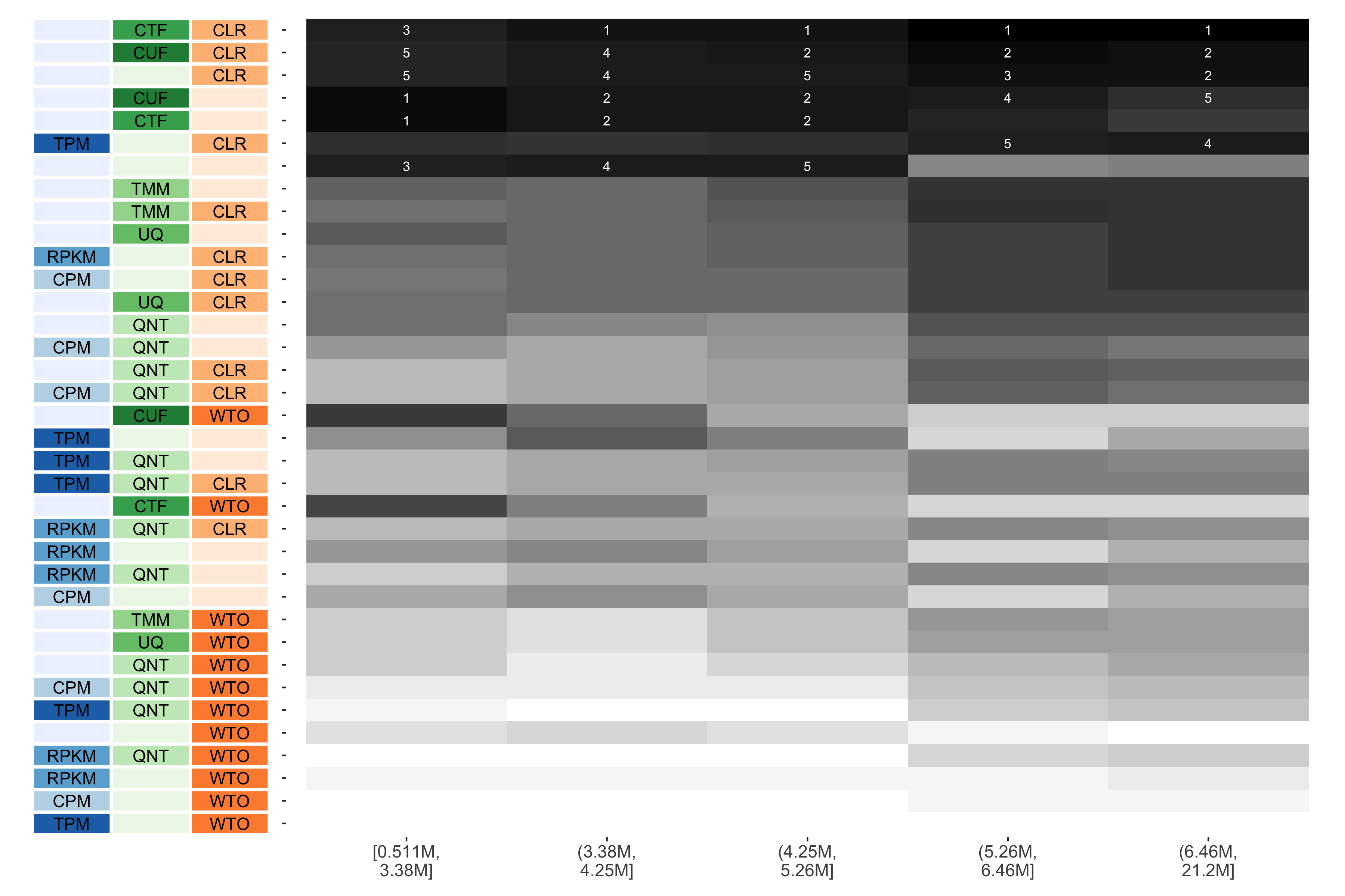 The heatmap shows the number of times (cell color) each workflow (row) outperforms other workflows as read count diversity varies (columns), when the resulting coexpression networks are evaluated based on the tissue-aware gold standard. The darkest colors indicate workflows that are significantly better than the most other workflows. In addition, the top 5 workflows in each column are marked with their rank, with ties given minimum rank.