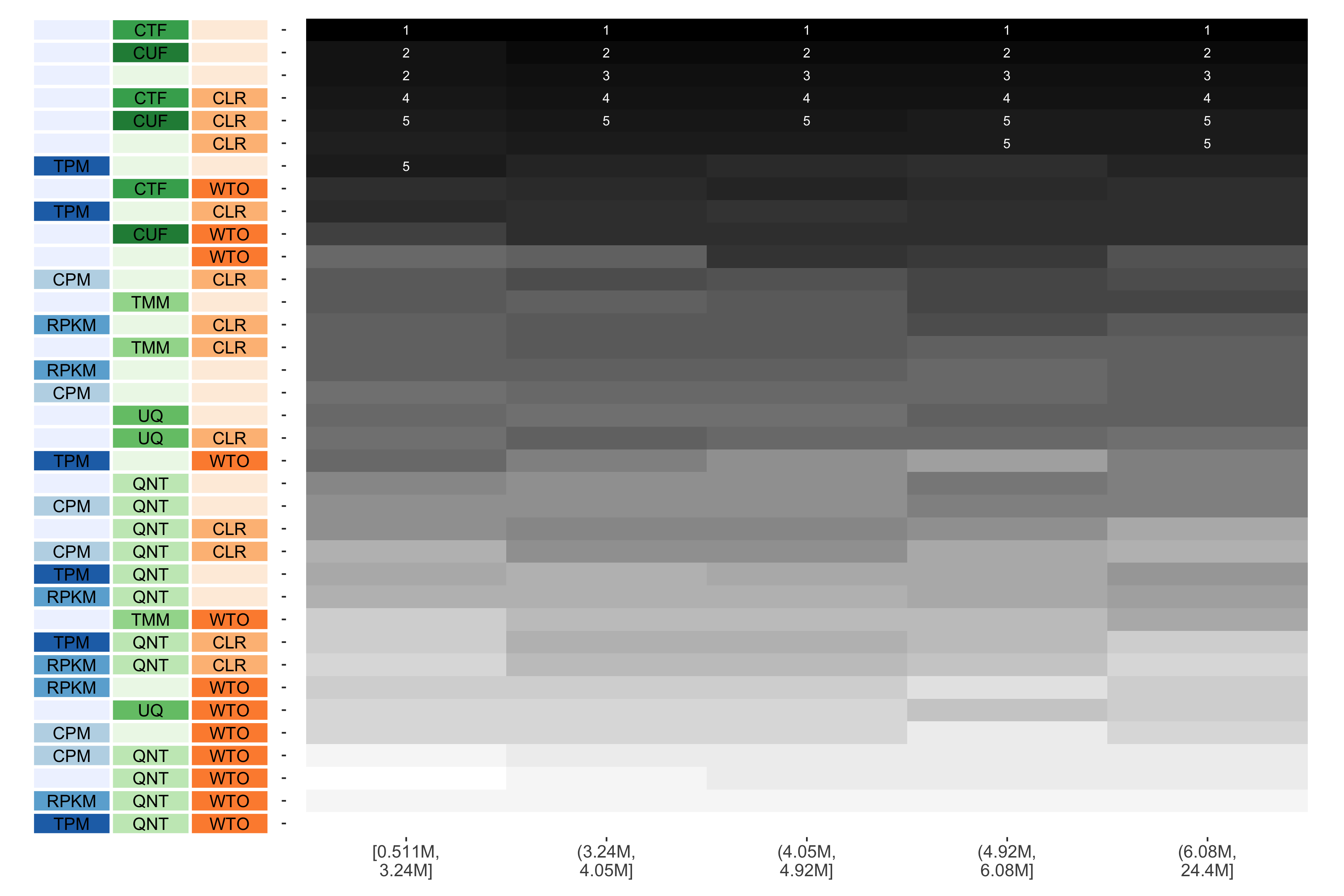 The heatmap shows the number of times (cell color) each workflow (row) outperforms other workflows as read count diversity varies (columns), when the resulting coexpression networks are evaluated based on the tissue-naive gold standard. The darkest colors indicate workflows that are significantly better than the most other workflows. In addition, the top 5 workflows in each column are marked with their rank, with ties given minimum rank.