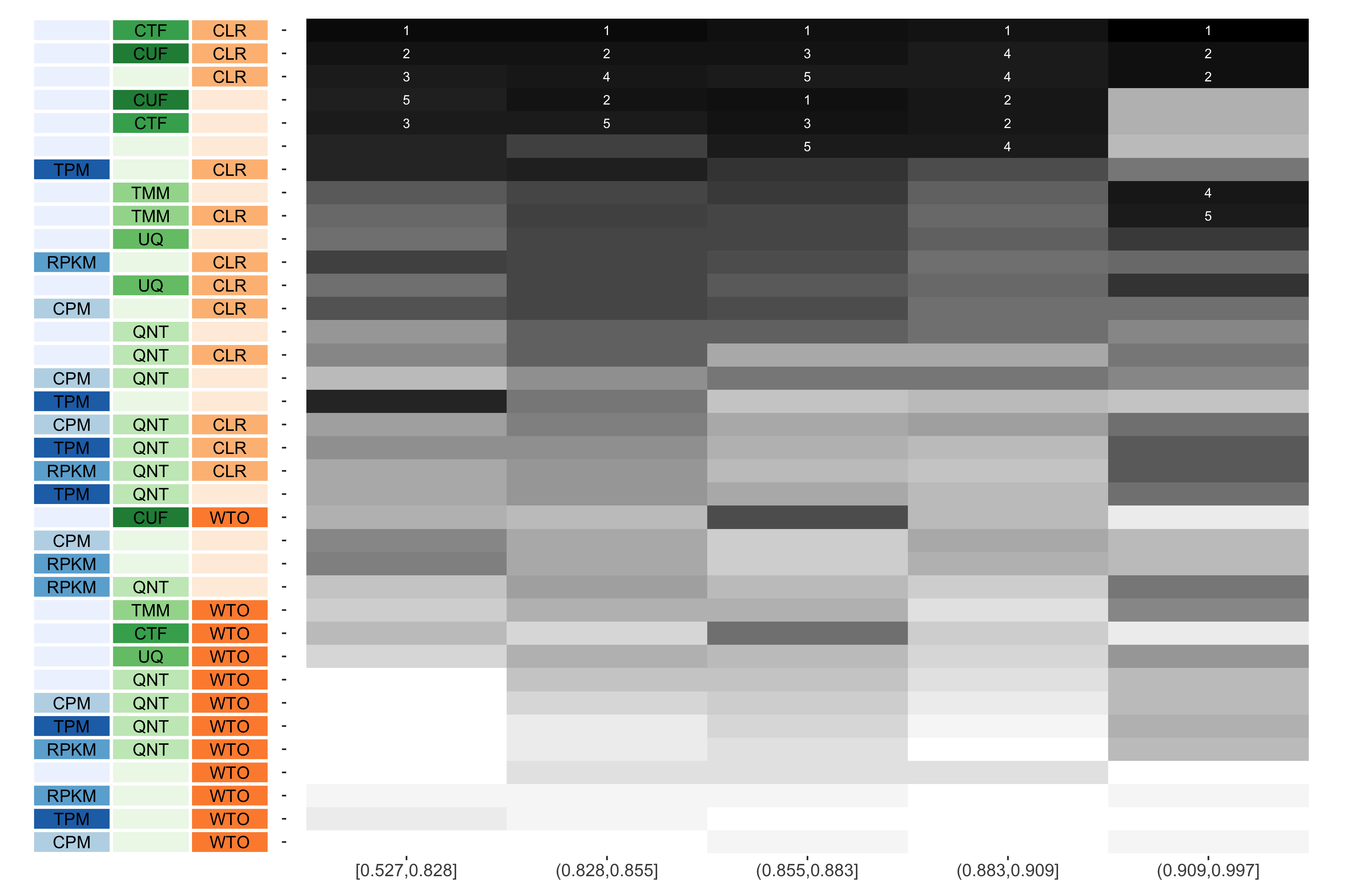 The heatmap shows the number of times (cell color) each workflow (row) outperforms other workflows as sample similarity varies (columns), when the resulting coexpression networks are evaluated based on the tissue-aware gold standard. The darkest colors indicate workflows that are significantly better than the most other workflows. In addition, the top 5 workflows in each column are marked with their rank, with ties given minimum rank.