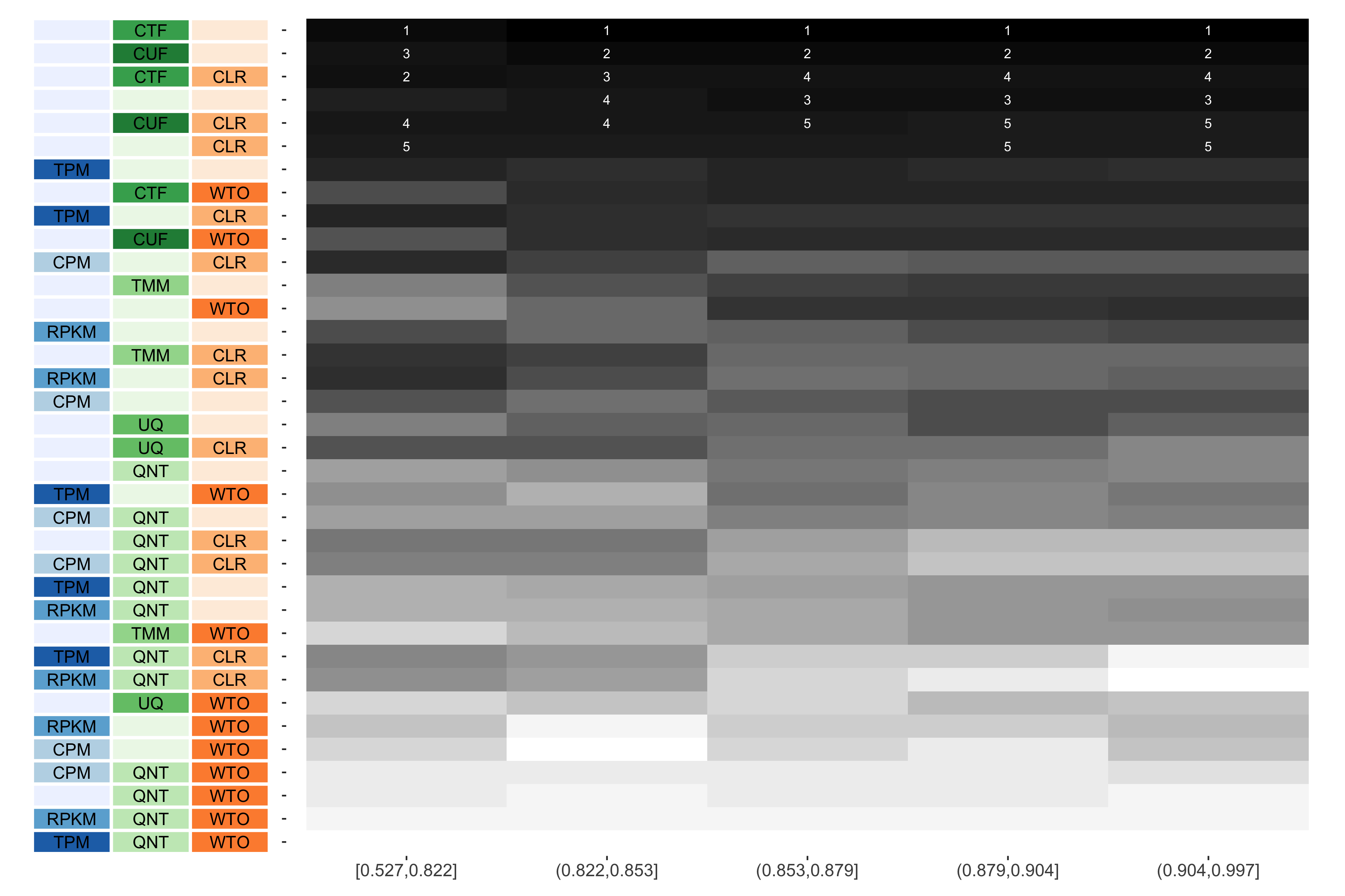 The heatmap shows the number of times (cell color) each workflow (row) outperforms other workflows as sample similarity varies (columns), when the resulting coexpression networks are evaluated based on the tissue-naive gold standard. The darkest colors indicate workflows that are significantly better than the most other workflows. In addition, the top 5 workflows in each column are marked with their rank, with ties given minimum rank.