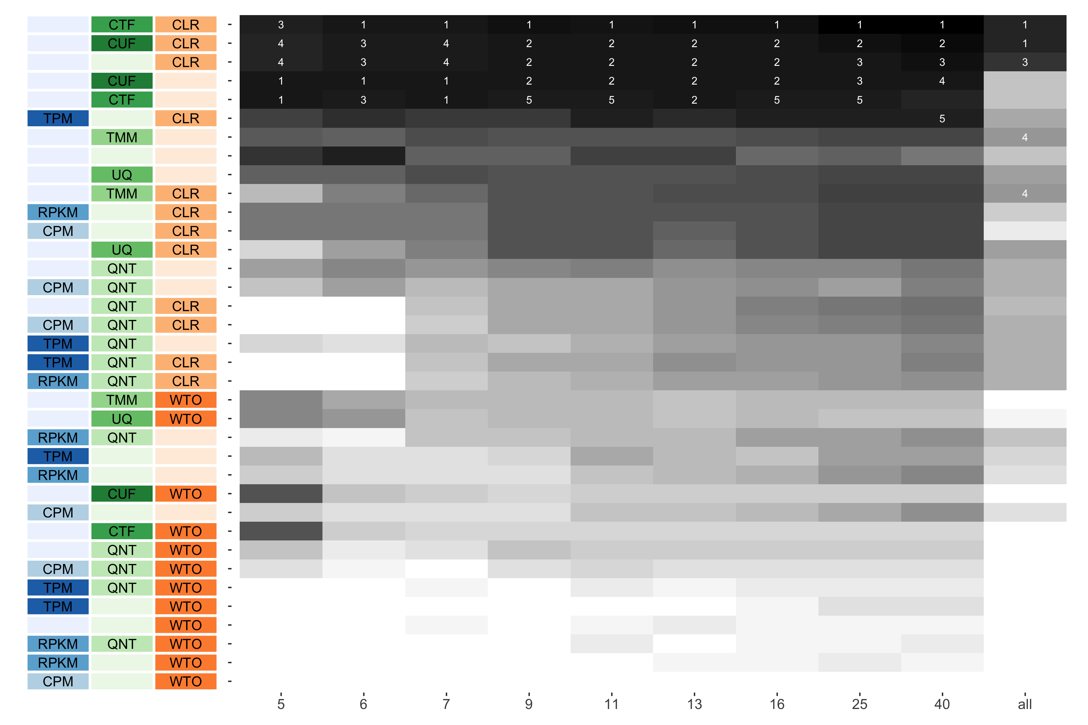 The heatmap shows the number of times (cell color) each workflow (row) outperforms other workflows as sample size varies (columns), when the resulting coexpression networks are evaluated based on the tissue-aware gold standard. The darkest colors indicate workflows that are significantly better than the most other workflows. In addition, the top 5 workflows in each column are marked with their rank, with ties given minimum rank.