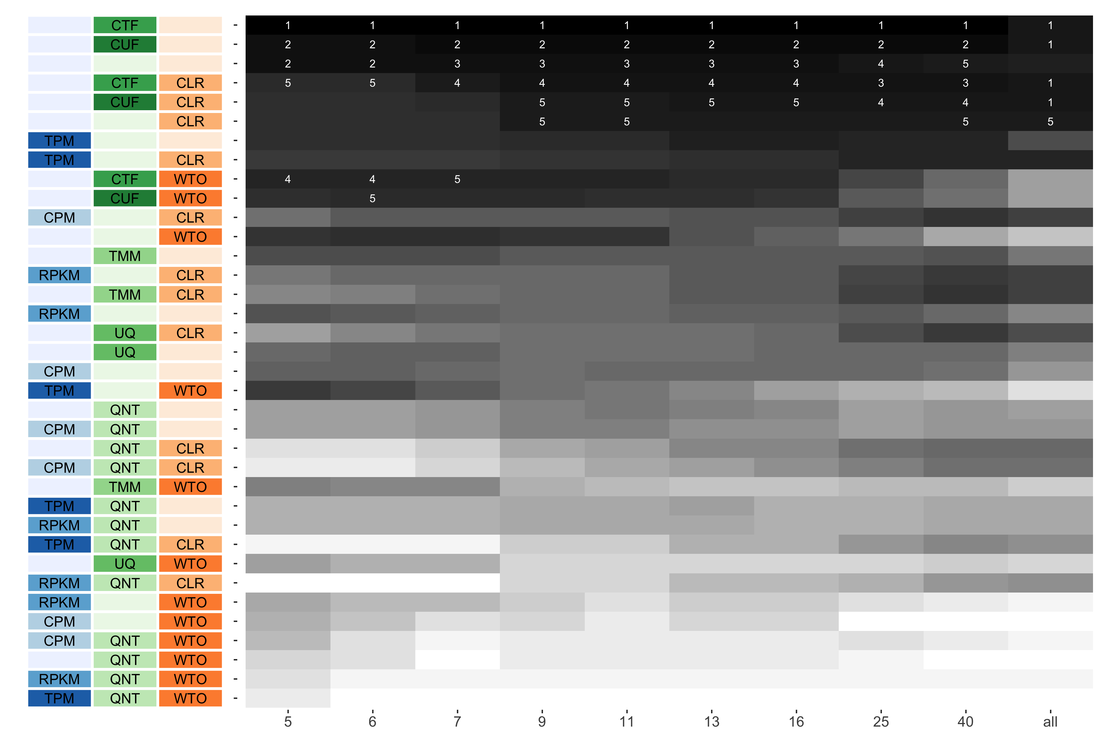 The heatmap shows the number of times (cell color) each workflow (row) outperforms other workflows as sample size varies (columns), when the resulting coexpression networks are evaluated based on the tissue-naive gold standard. The darkest colors indicate workflows that are significantly better than the most other workflows. In addition, the top 5 workflows in each column are marked with their rank, with ties given minimum rank.