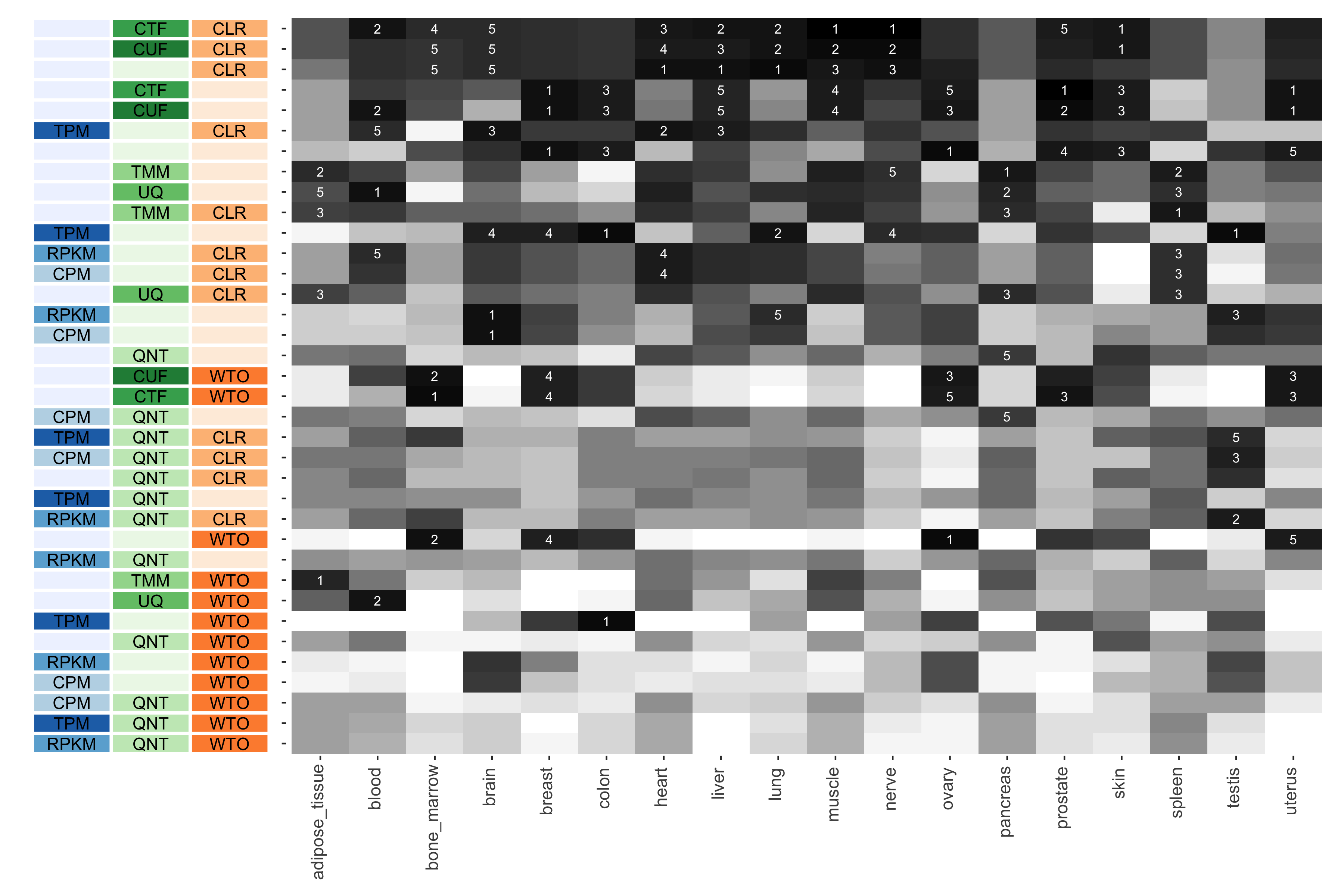 The heatmap shows the number of times (cell color) each workflow (row) outperforms other workflows in different tissues (columns), when the resulting coexpression networks are evaluated based on the tissue-aware gold standard. The darkest colors indicate workflows that are significantly better than the most other workflows. In addition, the top 5 workflows in each column are marked with their rank, with ties given minimum rank.