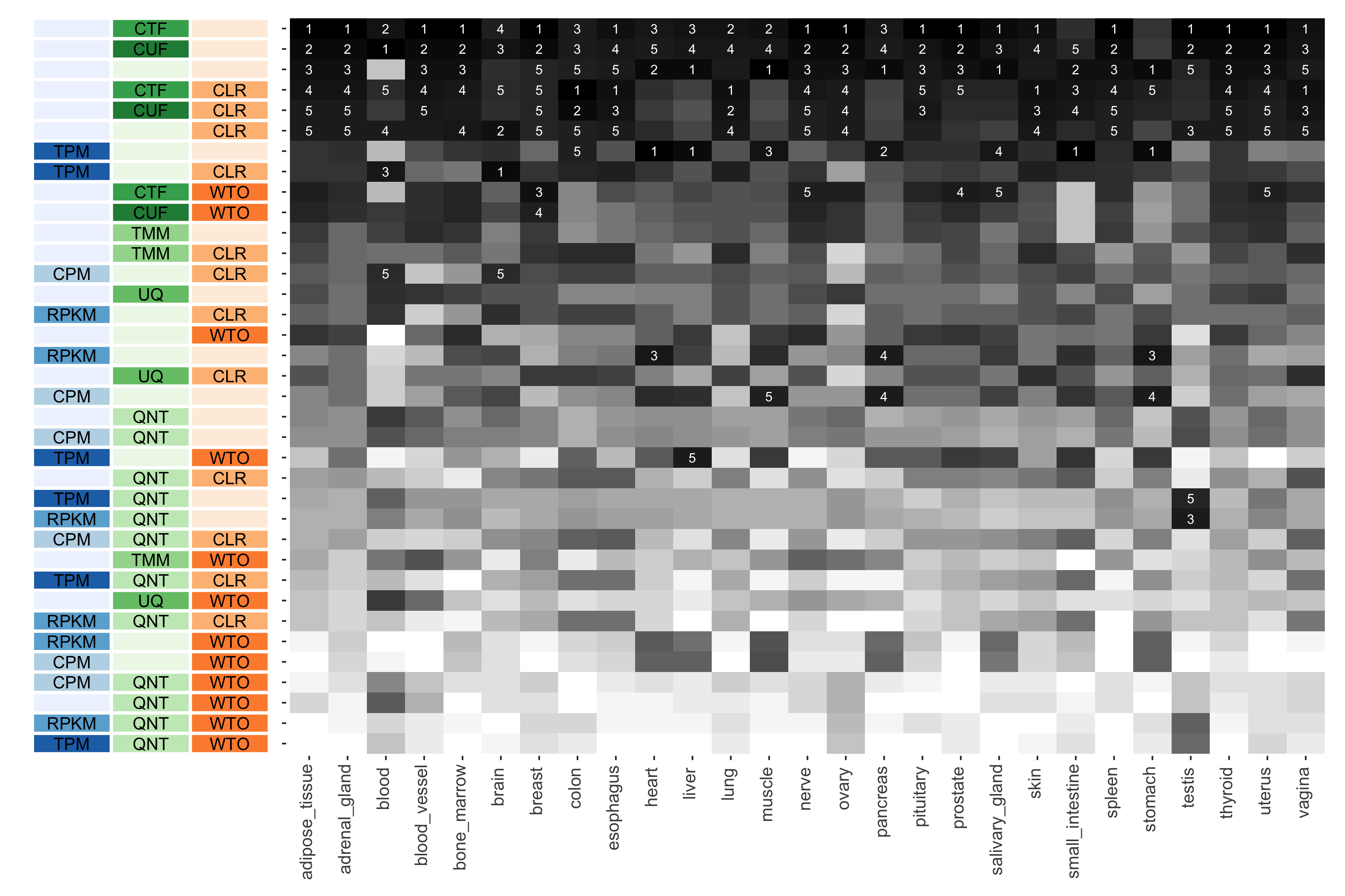 The heatmap shows the number of times (cell color) each workflow (row) outperforms other workflows in different tissues (columns), when the resulting coexpression networks are evaluated based on the tissue-naive gold standard. The darkest colors indicate workflows that are significantly better than the most other workflows. In addition, the top 5 workflows in each column are marked with their rank, with ties given minimum rank.