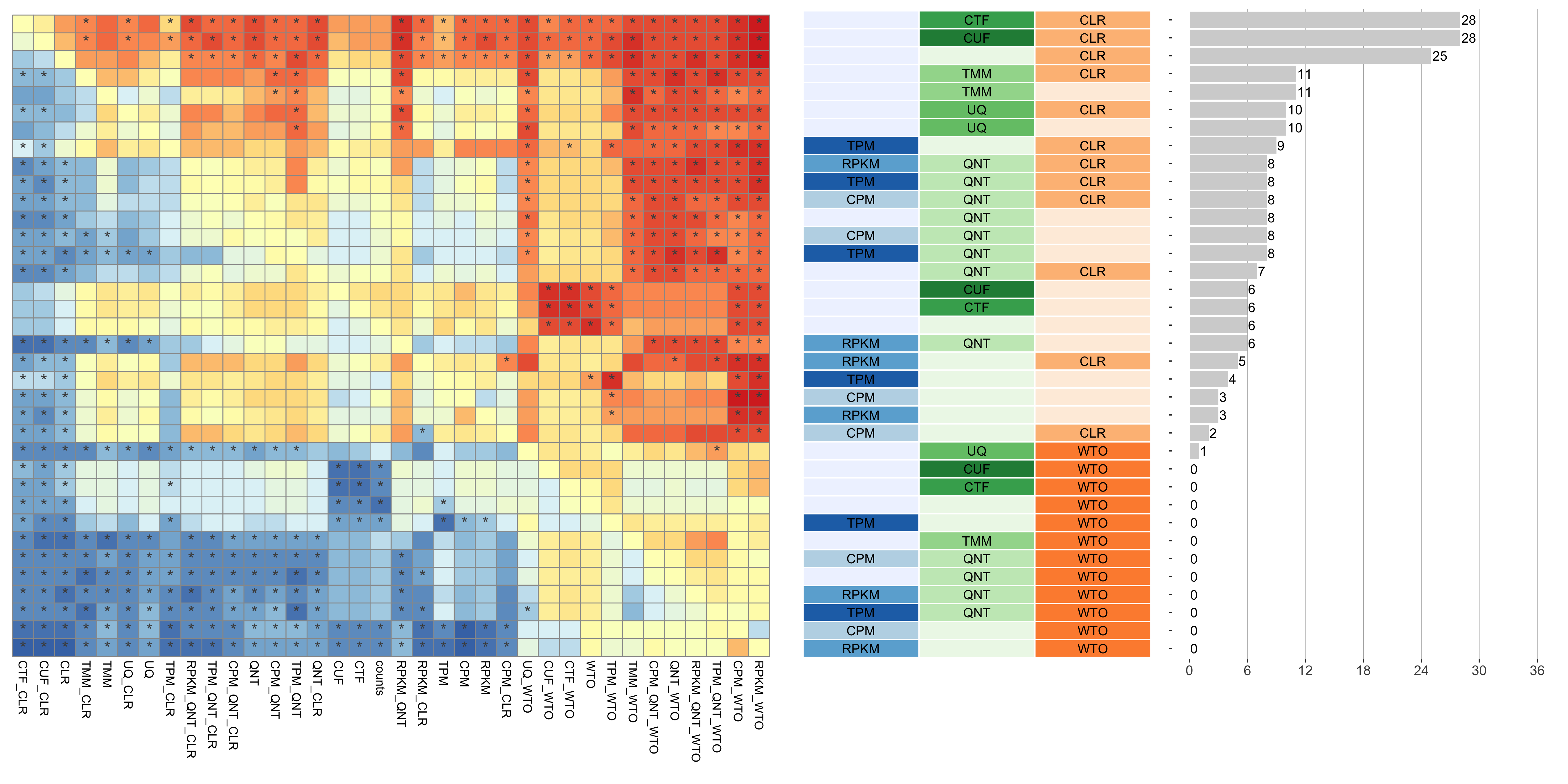 **Dataset-level pairwise comparison of workflow performance.** (**left**) The heatmap shows the relative performance of a pair of workflows, corresponding to a row and a column, directly compared to each other for the GTEx datasets based on the tissue-aware gold standard. The color in each cell (row, column) represents the proportion of datasets for which the workflow along the row has a higher log2(auPRC/prior) than the workflow along the column. Comparisons that are statistically significant (corrected p < 0.01) based on a paired Wilcoxon test are marked with an asterisk. (**middle**) The workflows (rows) are described in terms of the specific method used in the within-sample normalization (blues), between-sample normalization (greens), and network transformation (oranges) stages. (**right**) The barplot shows the number of times each workflow was significantly greater than another workflow.