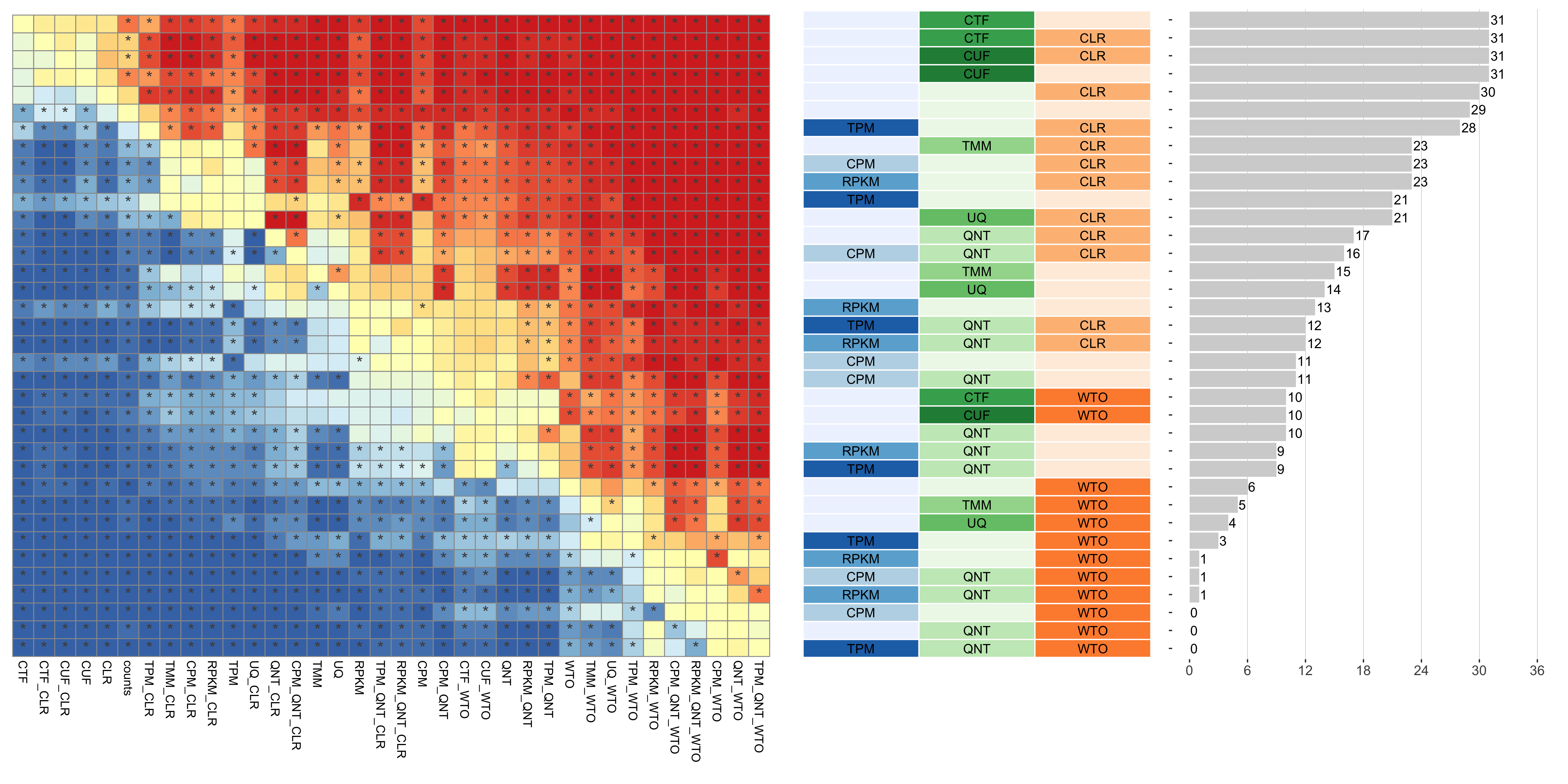 **Dataset-level pairwise comparison of workflow performance.** (**left**) The heatmap shows the relative performance of a pair of workflows, corresponding to a row and a column, directly compared to each other for the GTEx datasets based on the tissue-naive gold standard. The color in each cell (row, column) represents the proportion of datasets for which the workflow along the row has a higher log2(auPRC/prior) than the workflow along the column. Comparisons that are statistically significant (corrected p < 0.01) based on a paired Wilcoxon test are marked with an asterisk. (**middle**) The workflows (rows) are described in terms of the specific method used in the within-sample normalization (blues), between-sample normalization (greens), and network transformation (oranges) stages. (**right**) The barplot shows the number of times each workflow was significantly greater than another workflow.