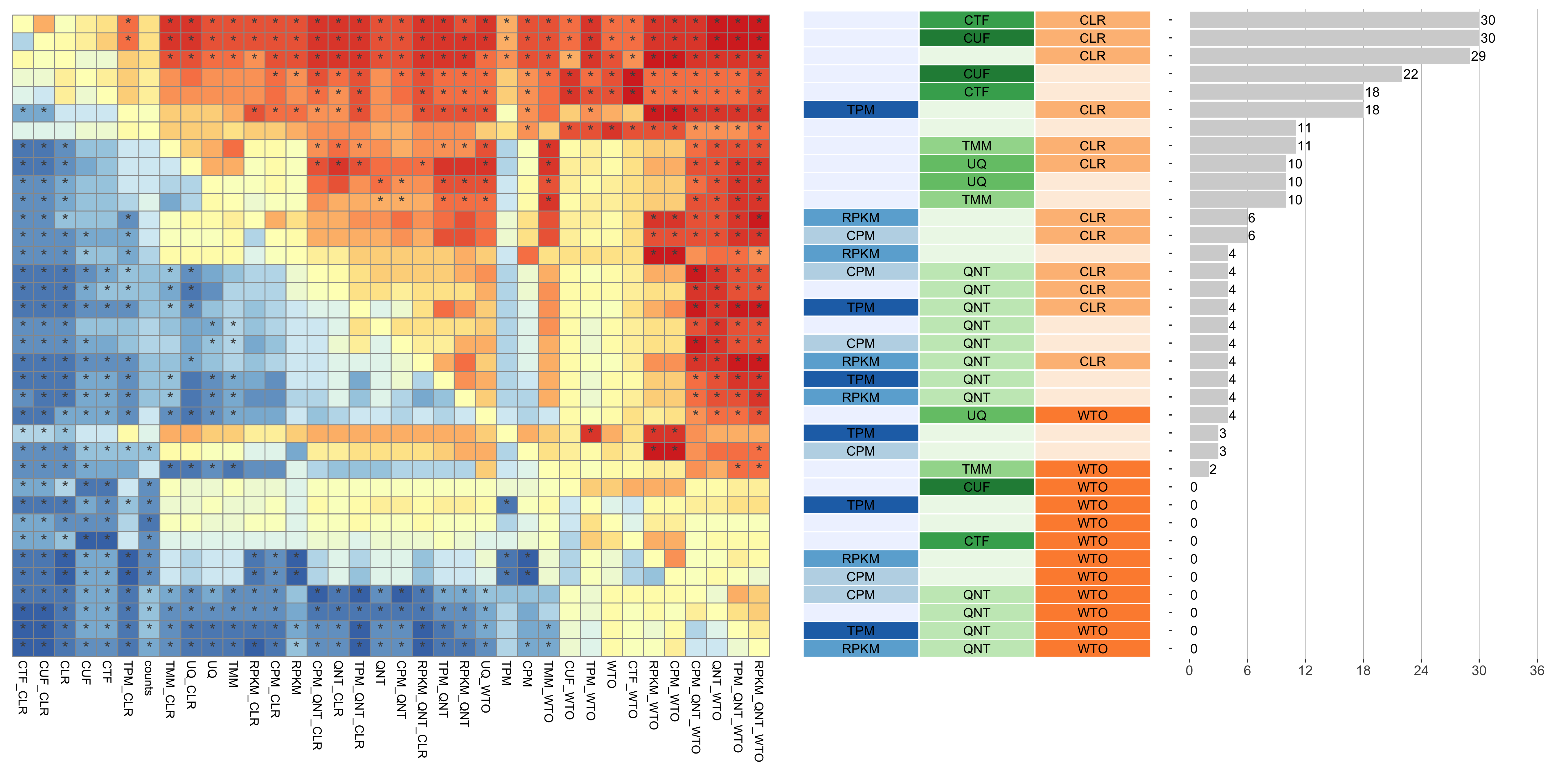 **Dataset-level pairwise comparison of workflow performance.** (**left**) The heatmap shows the relative performance of a pair of workflows, corresponding to a row and a column, directly compared to each other for the GTEx datasets based on the tissue-aware gold standard. The color in each cell (row, column) represents the proportion of datasets for which the workflow along the row has a higher auROC than the workflow along the column. Comparisons that are statistically significant (corrected p < 0.01) based on a paired Wilcoxon test are marked with an asterisk. (**middle**) The workflows (rows) are described in terms of the specific method used in the within-sample normalization (blues), between-sample normalization (greens), and network transformation (oranges) stages. (**right**) The barplot shows the number of times each workflow was significantly greater than another workflow.