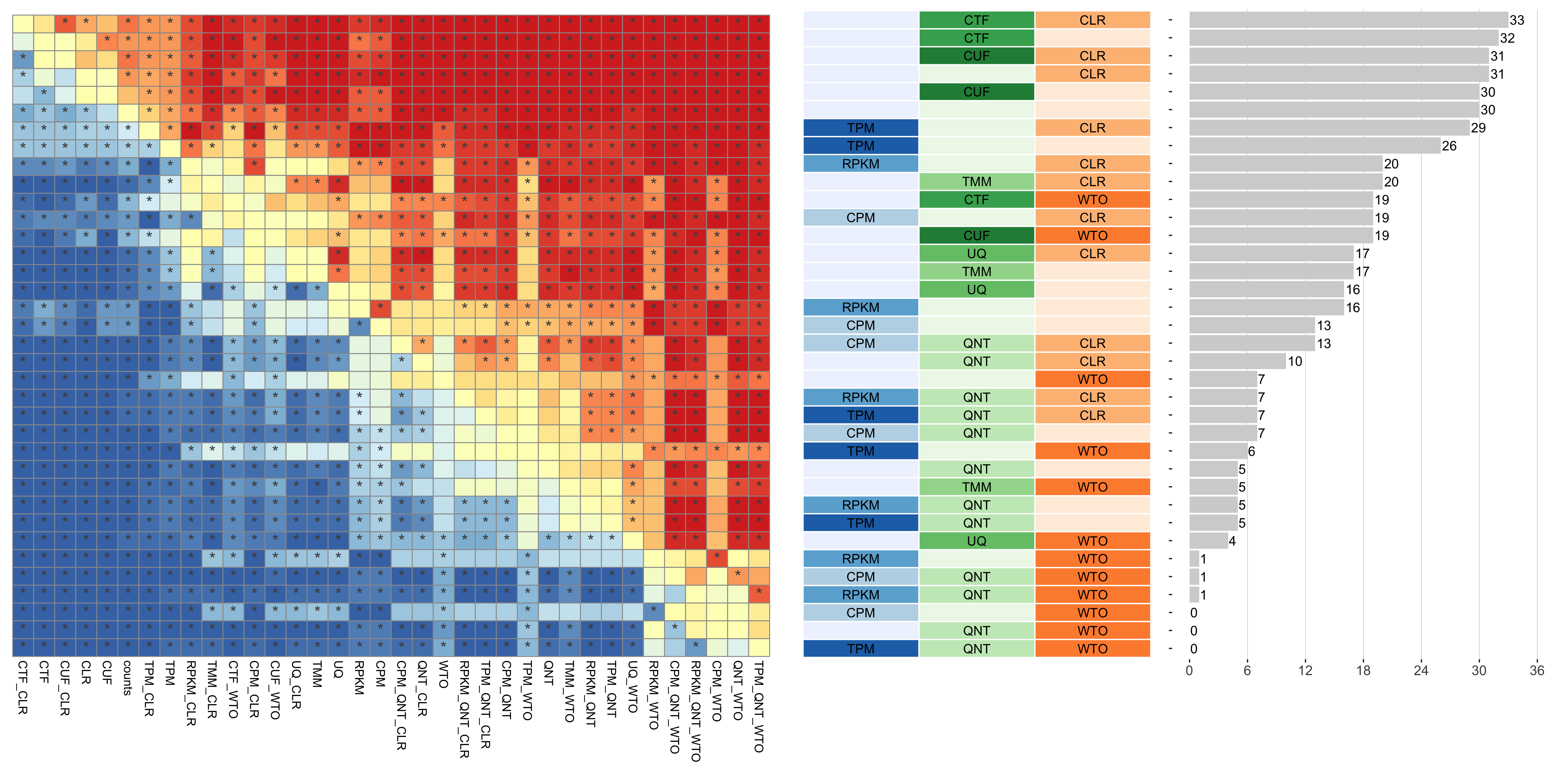**Dataset-level pairwise comparison of workflow performance.** (**left**) The heatmap shows the relative performance of a pair of workflows, corresponding to a row and a column, directly compared to each other for the GTEx datasets based on the tissue-naive gold standard. The color in each cell (row, column) represents the proportion of datasets for which the workflow along the row has a higher auROC than the workflow along the column. Comparisons that are statistically significant (corrected p < 0.01) based on a paired Wilcoxon test are marked with an asterisk. (**middle**) The workflows (rows) are described in terms of the specific method used in the within-sample normalization (blues), between-sample normalization (greens), and network transformation (oranges) stages. (**right**) The barplot shows the number of times each workflow was significantly greater than another workflow.