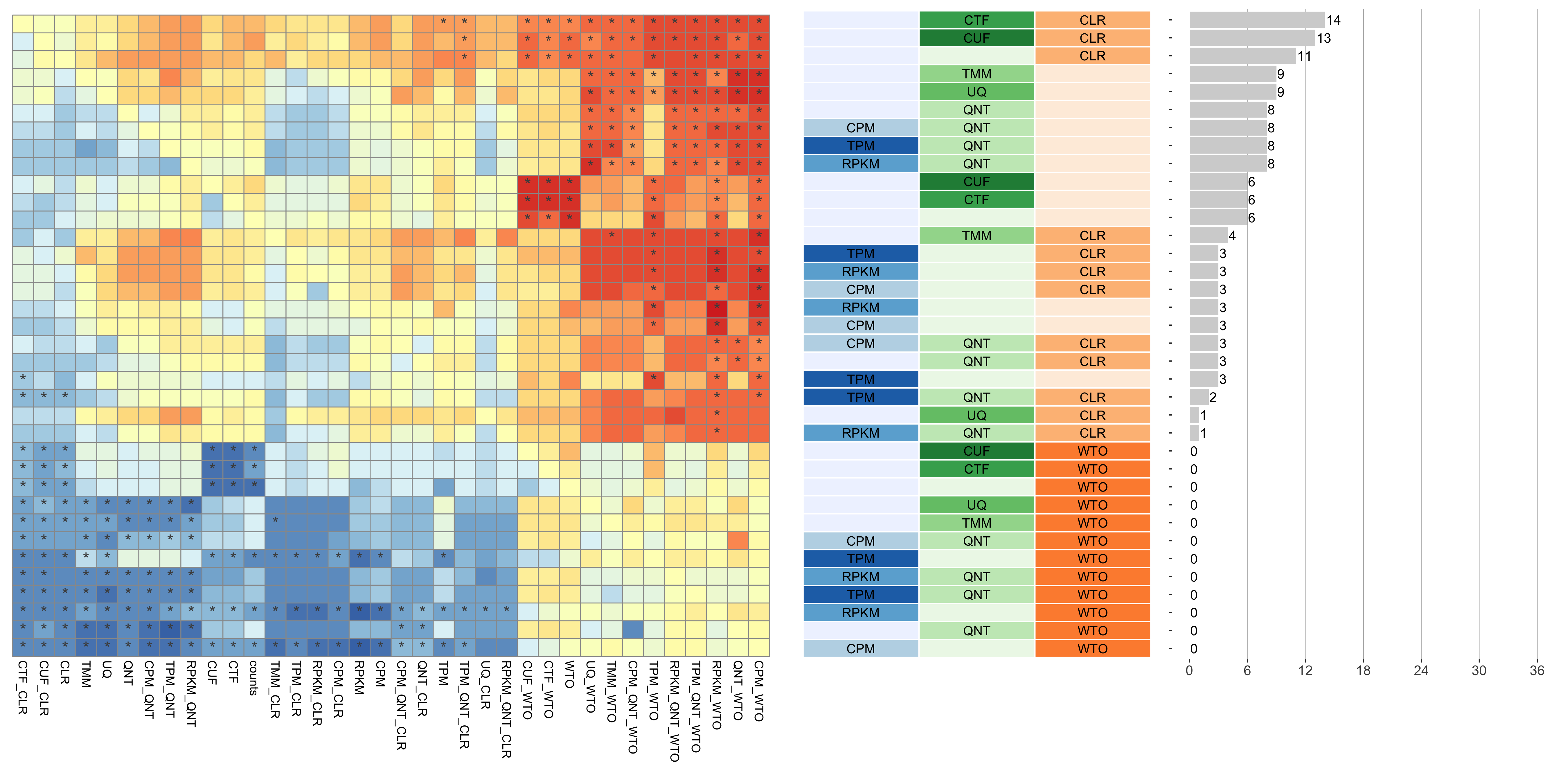 **Dataset-level pairwise comparison of workflow performance.** (**left**) The heatmap shows the relative performance of a pair of workflows, corresponding to a row and a column, directly compared to each other for the GTEx datasets based on the tissue-aware gold standard. The color in each cell (row, column) represents the proportion of datasets for which the workflow along the row has a higher log2(p20r/prior) than the workflow along the column. Comparisons that are statistically significant (corrected p < 0.01) based on a paired Wilcoxon test are marked with an asterisk. (**middle**) The workflows (rows) are described in terms of the specific method used in the within-sample normalization (blues), between-sample normalization (greens), and network transformation (oranges) stages. (**right**) The barplot shows the number of times each workflow was significantly greater than another workflow.