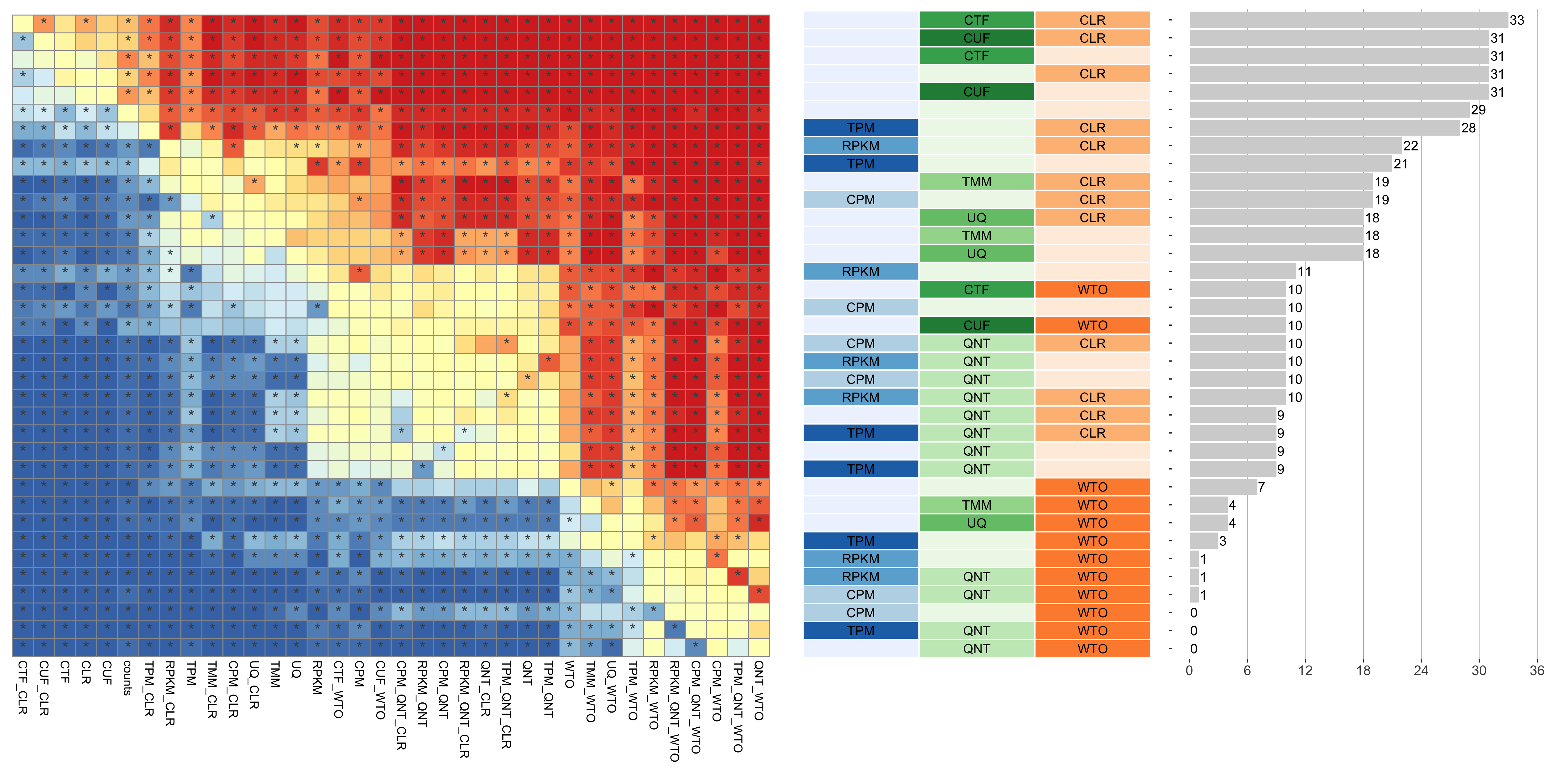 **Dataset-level pairwise comparison of workflow performance.** (**left**) The heatmap shows the relative performance of a pair of workflows, corresponding to a row and a column, directly compared to each other for the GTEx datasets based on the tissue-naive gold standard. The color in each cell (row, column) represents the proportion of datasets for which the workflow along the row has a higher log2(p20r/prior) than the workflow along the column. Comparisons that are statistically significant (corrected p < 0.01) based on a paired Wilcoxon test are marked with an asterisk. (**middle**) The workflows (rows) are described in terms of the specific method used in the within-sample normalization (blues), between-sample normalization (greens), and network transformation (oranges) stages. (**right**) The barplot shows the number of times each workflow was significantly greater than another workflow.