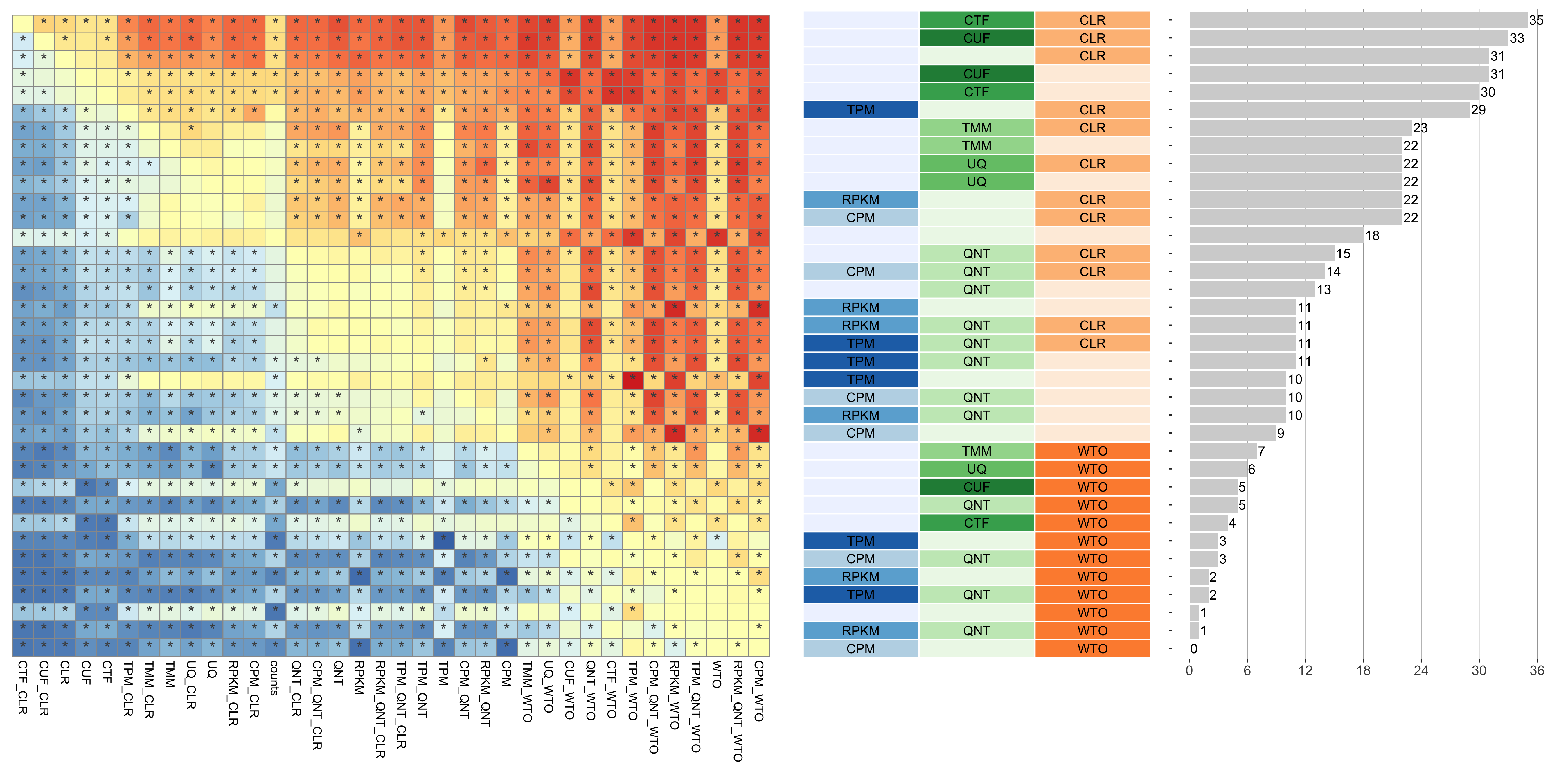 **Dataset-level pairwise comparison of workflow performance.** (**left**) The heatmap shows the relative performance of a pair of workflows, corresponding to a row and a column, directly compared to each other for the resampled GTEx datasets of a given sample size based on the tissue-aware gold standard. The color in each cell (row, column) represents the proportion of datasets for which the workflow along the row has a higher log2(auPRC/prior) than the workflow along the column. Comparisons that are statistically significant (corrected p < 0.01) based on a paired Wilcoxon test are marked with an asterisk. (**middle**) The workflows (rows) are described in terms of the specific method used in the within-sample normalization (blues), between-sample normalization (greens), and network transformation (oranges) stages. (**right**) The barplot shows the number of times each workflow was significantly greater than another workflow.