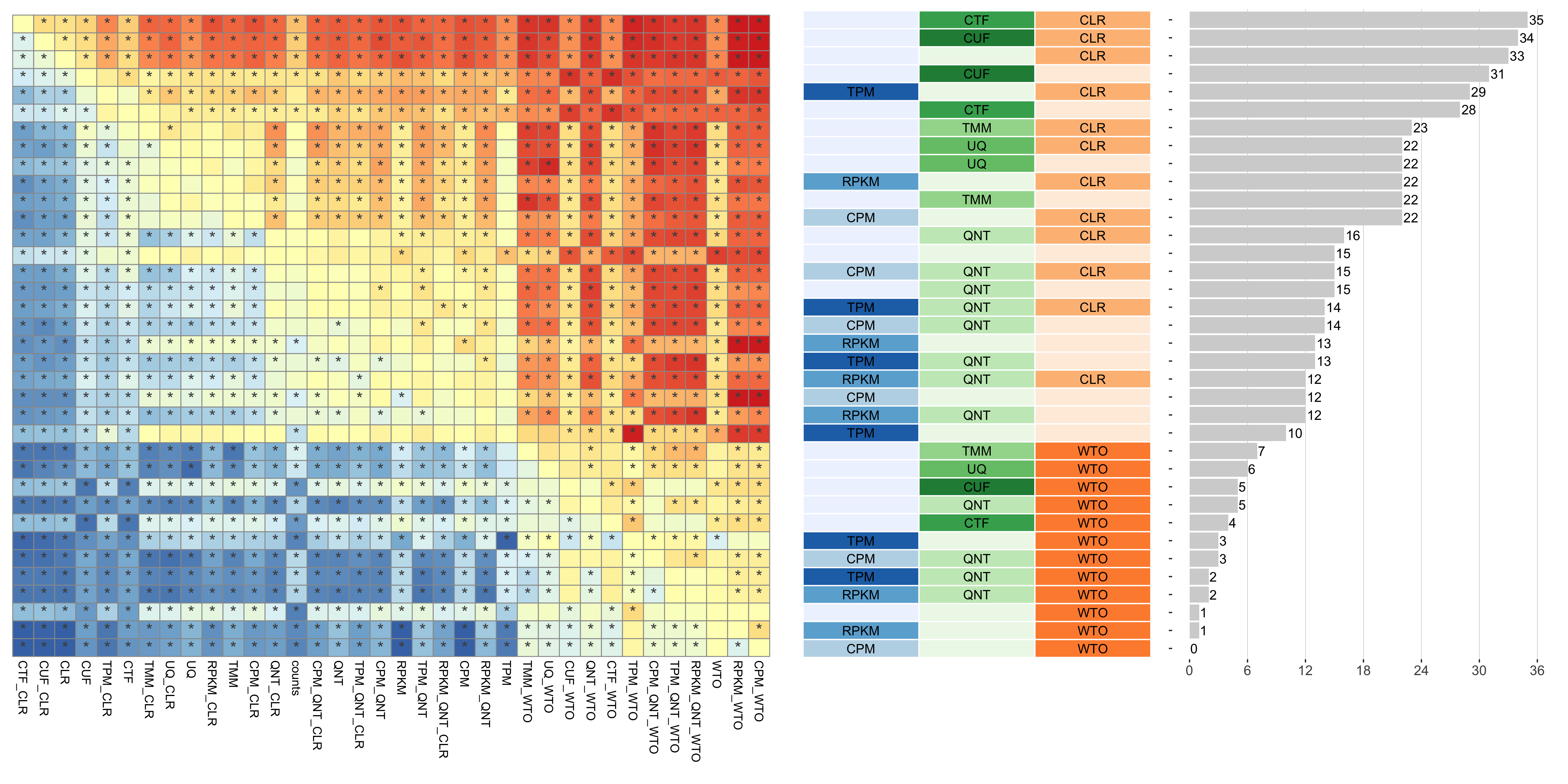 **Dataset-level pairwise comparison of workflow performance.** (**left**) The heatmap shows the relative performance of a pair of workflows, corresponding to a row and a column, directly compared to each other for the resampled GTEx datasets of a given sample size based on the tissue-aware gold standard. The color in each cell (row, column) represents the proportion of datasets for which the workflow along the row has a higher log2(auPRC/prior) than the workflow along the column. Comparisons that are statistically significant (corrected p < 0.01) based on a paired Wilcoxon test are marked with an asterisk. (**middle**) The workflows (rows) are described in terms of the specific method used in the within-sample normalization (blues), between-sample normalization (greens), and network transformation (oranges) stages. (**right**) The barplot shows the number of times each workflow was significantly greater than another workflow.