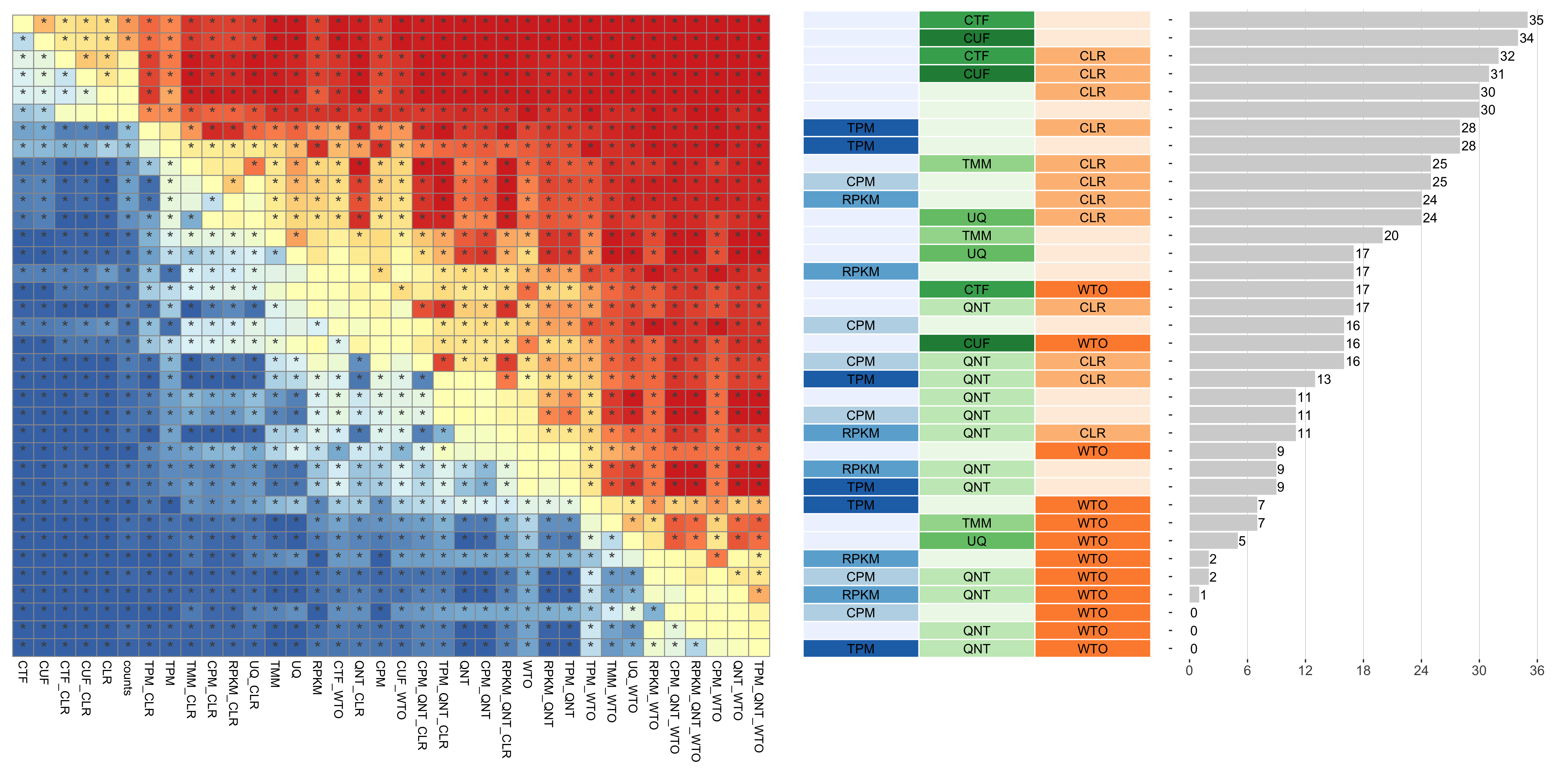 **Dataset-level pairwise comparison of workflow performance.** (**left**) The heatmap shows the relative performance of a pair of workflows, corresponding to a row and a column, directly compared to each other for the resampled GTEx datasets of a given sample size based on the tissue-naive gold standard. The color in each cell (row, column) represents the proportion of datasets for which the workflow along the row has a higher log2(auPRC/prior) than the workflow along the column. Comparisons that are statistically significant (corrected p < 0.01) based on a paired Wilcoxon test are marked with an asterisk. (**middle**) The workflows (rows) are described in terms of the specific method used in the within-sample normalization (blues), between-sample normalization (greens), and network transformation (oranges) stages. (**right**) The barplot shows the number of times each workflow was significantly greater than another workflow.