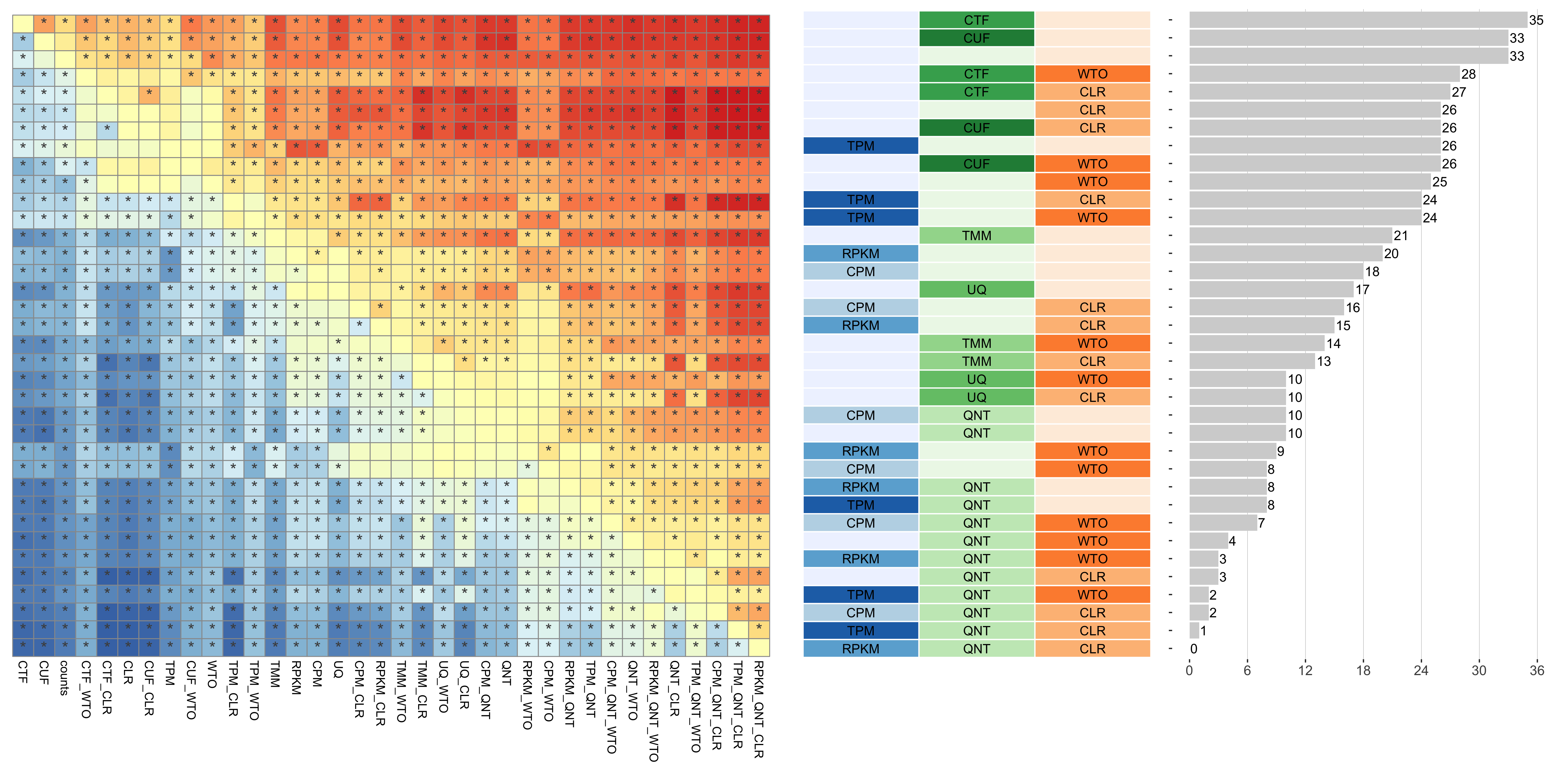 **Dataset-level pairwise comparison of workflow performance.** (**left**) The heatmap shows the relative performance of a pair of workflows, corresponding to a row and a column, directly compared to each other for the resampled GTEx datasets of a given sample size based on the tissue-naive gold standard. The color in each cell (row, column) represents the proportion of datasets for which the workflow along the row has a higher log2(auPRC/prior) than the workflow along the column. Comparisons that are statistically significant (corrected p < 0.01) based on a paired Wilcoxon test are marked with an asterisk. (**middle**) The workflows (rows) are described in terms of the specific method used in the within-sample normalization (blues), between-sample normalization (greens), and network transformation (oranges) stages. (**right**) The barplot shows the number of times each workflow was significantly greater than another workflow.