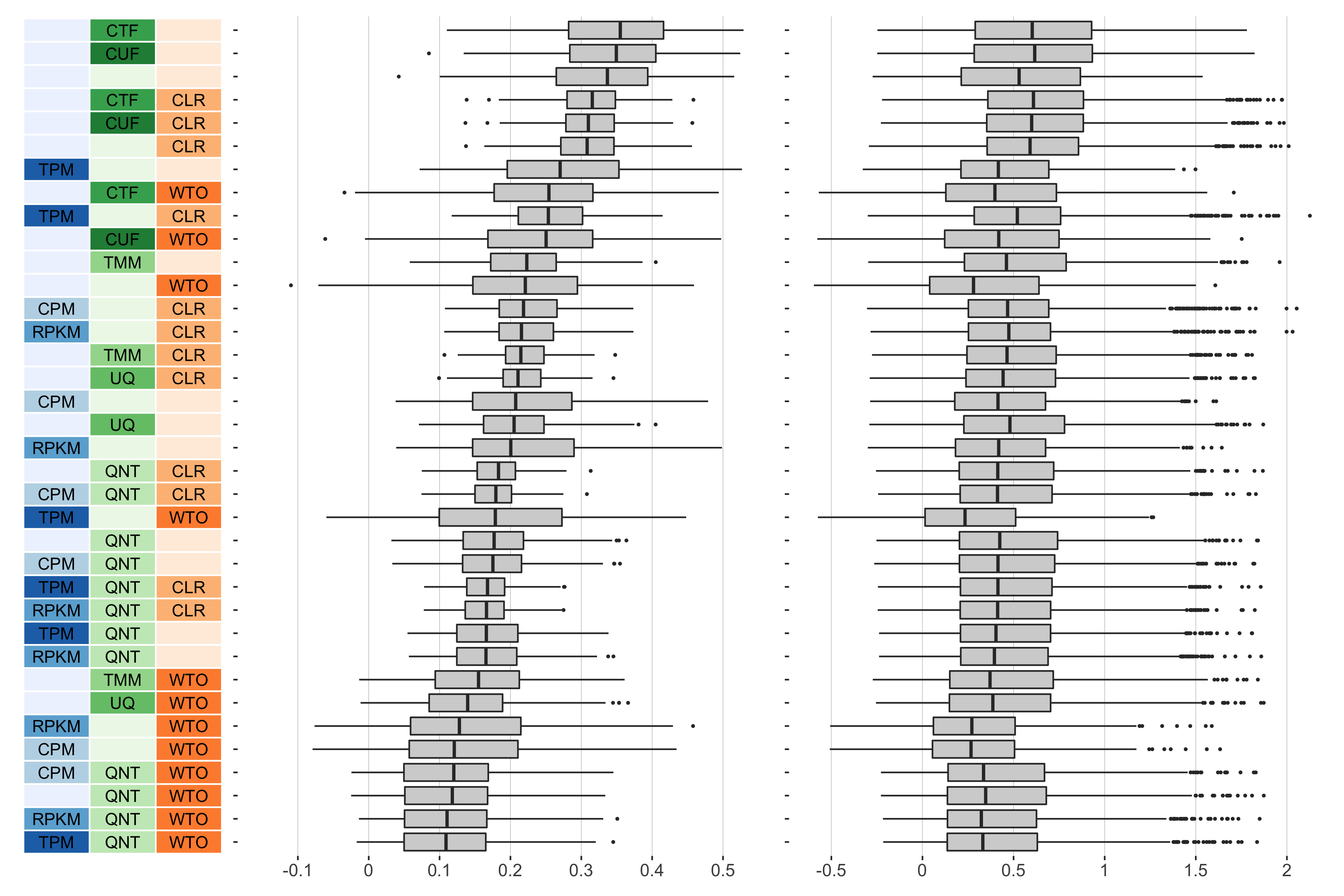 **Overall performance of workflows.** The plots show the aggregate accuracy of all resampled GTEx coexpression networks of a given sample size resulting from each individual workflow evaluated using the (**left**) tissue-naive and (**right**) tissue-aware gold standards. The workflows (rows) are described in terms of the specific method used in the within-sample normalization (blues), between-sample normalization (greens), and network transformation (oranges) stages. The performance of each workflow is presented as boxplots that summarizes the log2(auPRC/prior) of each workflow where auPRC is the area under the precision recall curve. The workflows are ordered by their median log2(auPRC/prior) for the tissue-naive data.