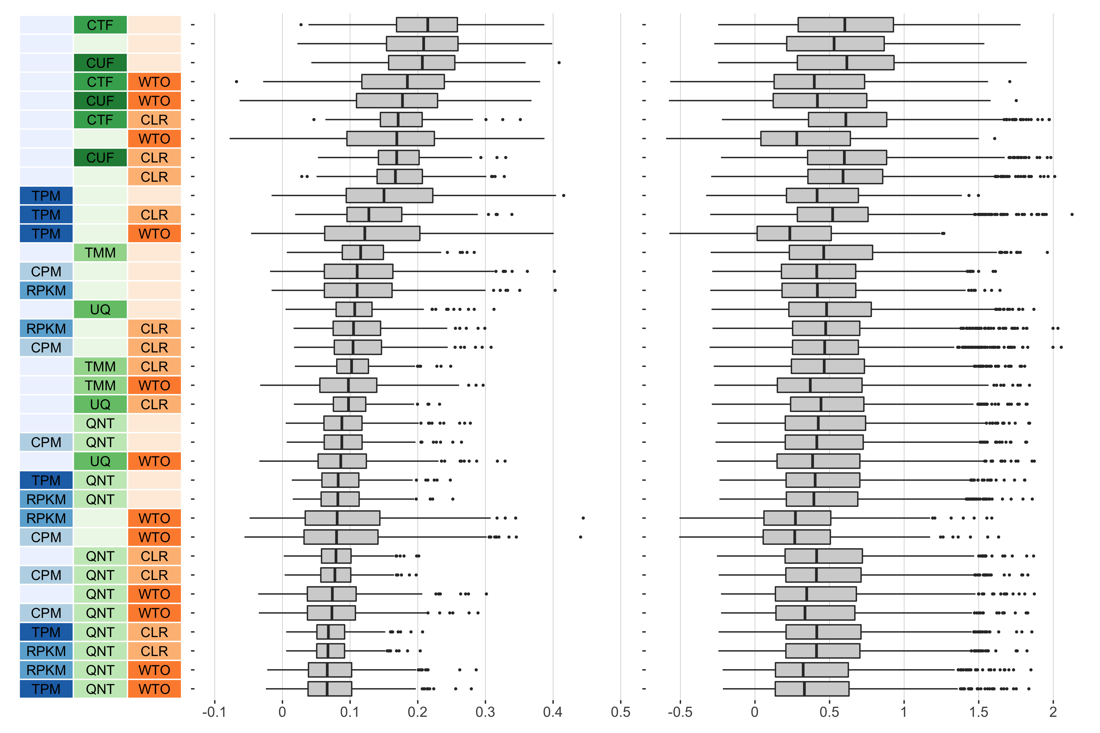 **Overall performance of workflows.** The plots show the aggregate accuracy of all resampled GTEx coexpression networks of a given sample size resulting from each individual workflow evaluated using the (**left**) tissue-naive and (**right**) tissue-aware gold standards. The workflows (rows) are described in terms of the specific method used in the within-sample normalization (blues), between-sample normalization (greens), and network transformation (oranges) stages. The performance of each workflow is presented as boxplots that summarizes the log2(auPRC/prior) of each workflow where auPRC is the area under the precision recall curve. The workflows are ordered by their median log2(auPRC/prior) for the tissue-naive data.