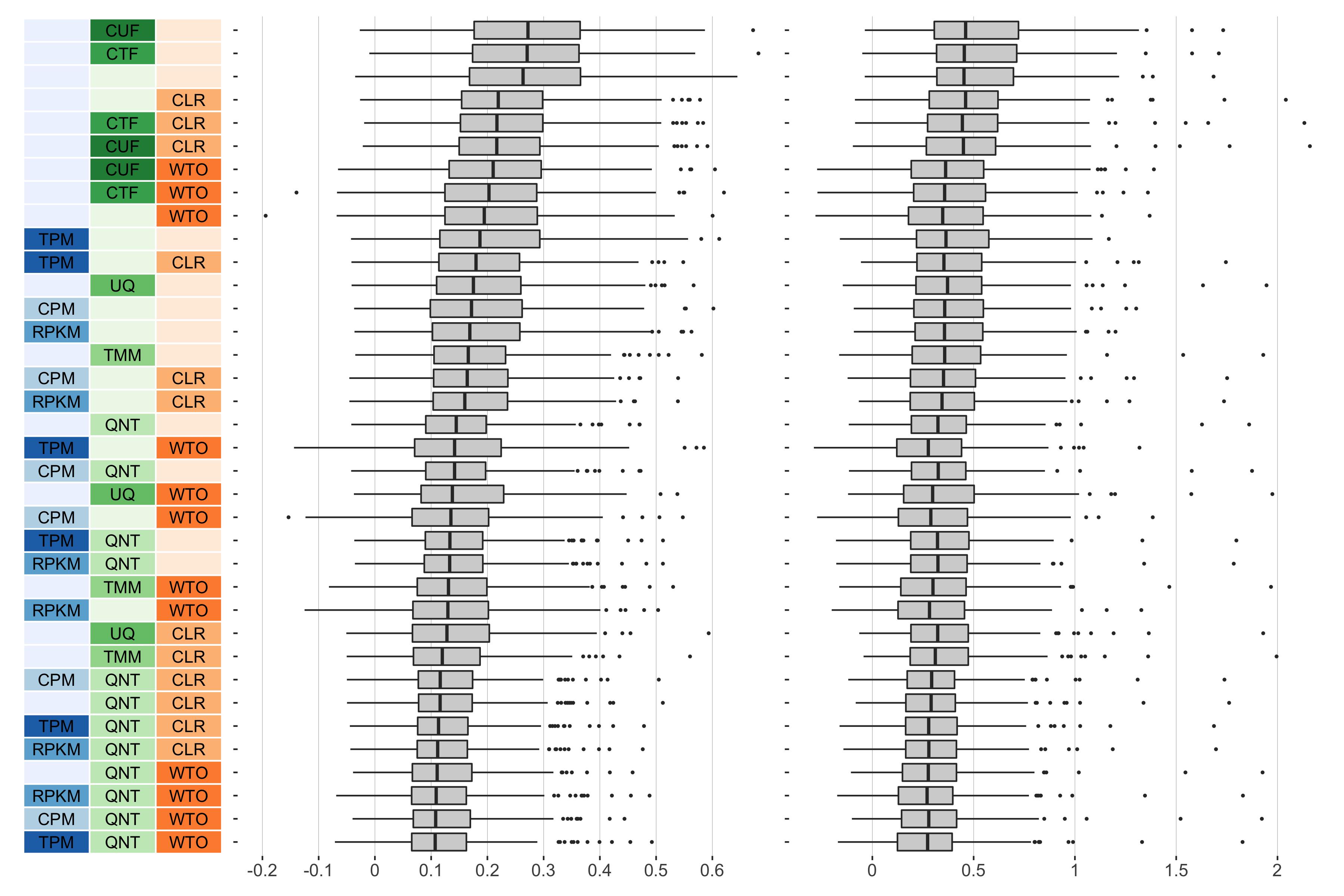 **Overall performance of workflows.** The plots show the aggregate accuracy of all SRA coexpression networks resulting from each individual workflow evaluated using the (**left**) tissue-naive and (**right**) tissue-aware gold standards. The workflows (rows) are described in terms of the specific method used in the within-sample normalization (blues), between-sample normalization (greens), and network transformation (oranges) stages. The performance of each workflow is presented as boxplots that summarizes the log2(auPRC/prior) of each workflow where auPRC is the area under the precision recall curve. The workflows are ordered by their median log2(auPRC/prior) for the tissue-naive data.