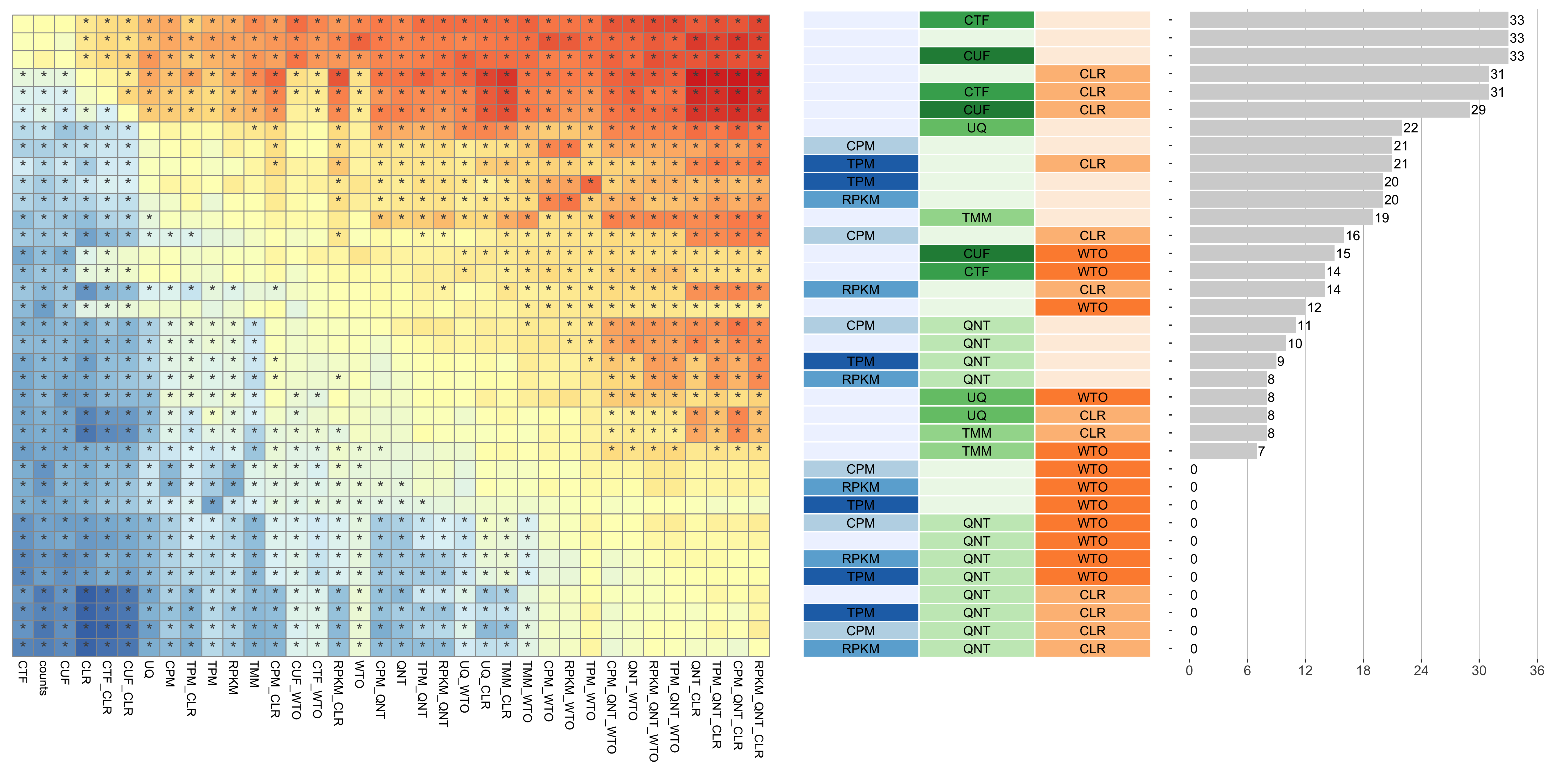 **Dataset-level pairwise comparison of workflow performance.** (**left**) The heatmap shows the relative performance of a pair of workflows, corresponding to a row and a column, directly compared to each other for the SRA datasets based on the tissue-aware gold standard. The color in each cell (row, column) represents the proportion of datasets for which the workflow along the row has a higher log2(auPRC/prior) than the workflow along the column. Comparisons that are statistically significant (corrected p < 0.01) based on a paired Wilcoxon test are marked with an asterisk. (**middle**) The workflows (rows) are described in terms of the specific method used in the within-sample normalization (blues), between-sample normalization (greens), and network transformation (oranges) stages. (**right**) The barplot shows the number of times each workflow was significantly greater than another workflow.
