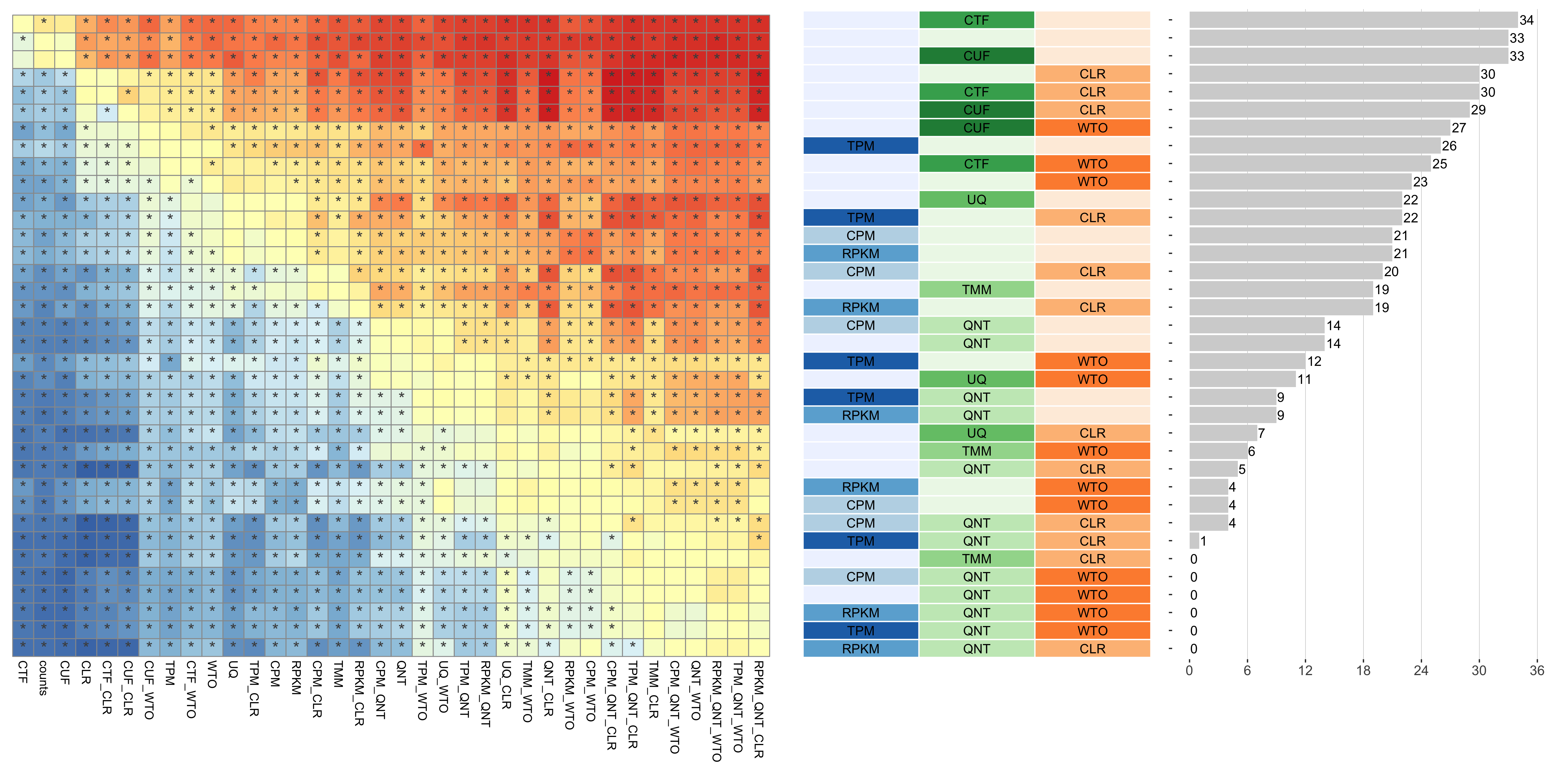 **Dataset-level pairwise comparison of workflow performance.** (**left**) The heatmap shows the relative performance of a pair of workflows, corresponding to a row and a column, directly compared to each other for the SRA datasets based on the tissue-naive gold standard. The color in each cell (row, column) represents the proportion of datasets for which the workflow along the row has a higher log2(auPRC/prior) than the workflow along the column. Comparisons that are statistically significant (corrected p < 0.01) based on a paired Wilcoxon test are marked with an asterisk. (**middle**) The workflows (rows) are described in terms of the specific method used in the within-sample normalization (blues), between-sample normalization (greens), and network transformation (oranges) stages. (**right**) The barplot shows the number of times each workflow was significantly greater than another workflow.