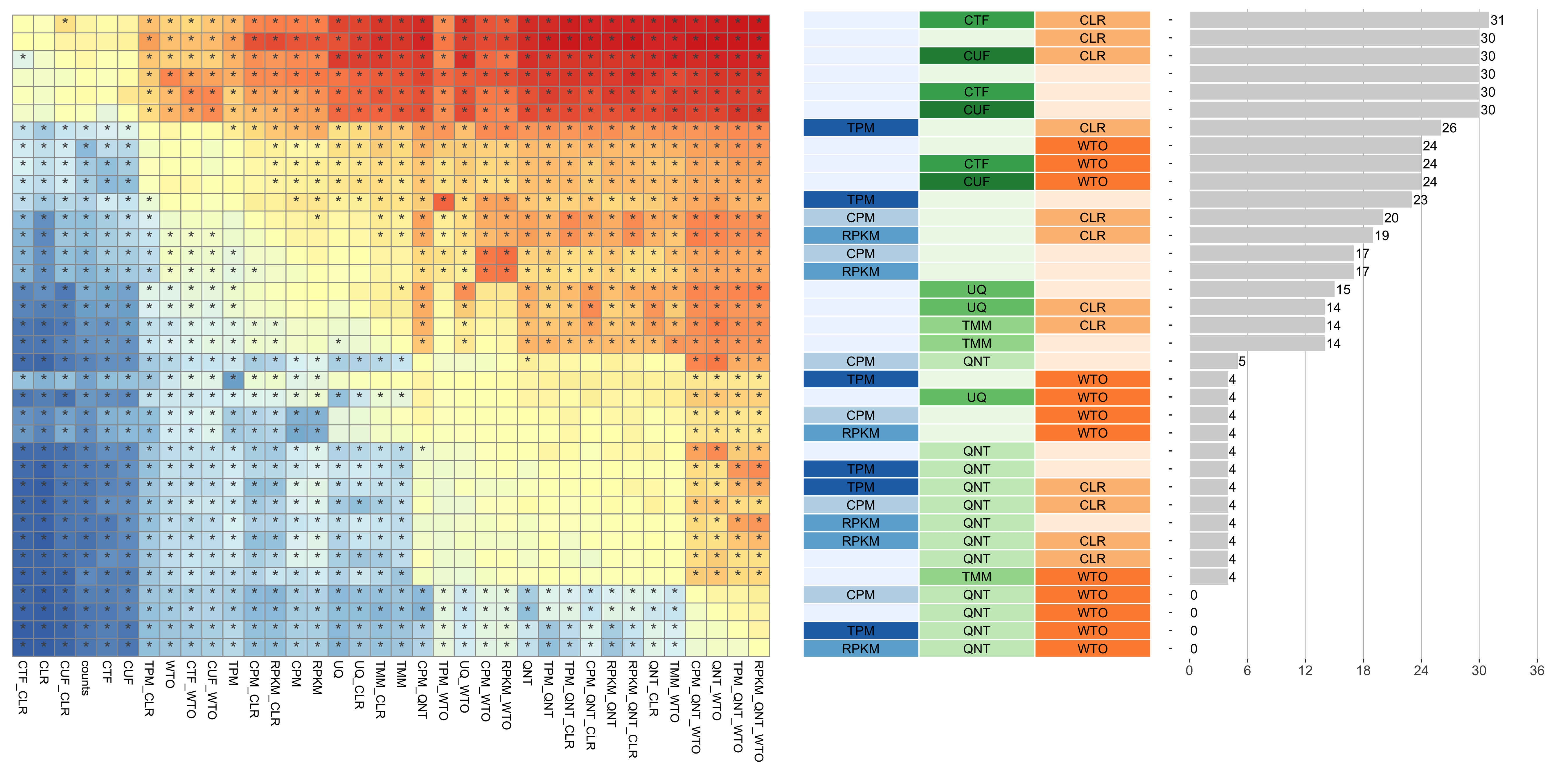 **Dataset-level pairwise comparison of workflow performance.** (**left**) The heatmap shows the relative performance of a pair of workflows, corresponding to a row and a column, directly compared to each other for the SRA datasets based on the tissue-aware gold standard. The color in each cell (row, column) represents the proportion of datasets for which the workflow along the row has a higher auROC than the workflow along the column. Comparisons that are statistically significant (corrected p < 0.01) based on a paired Wilcoxon test are marked with an asterisk. (**middle**) The workflows (rows) are described in terms of the specific method used in the within-sample normalization (blues), between-sample normalization (greens), and network transformation (oranges) stages. (**right**) The barplot shows the number of times each workflow was significantly greater than another workflow.