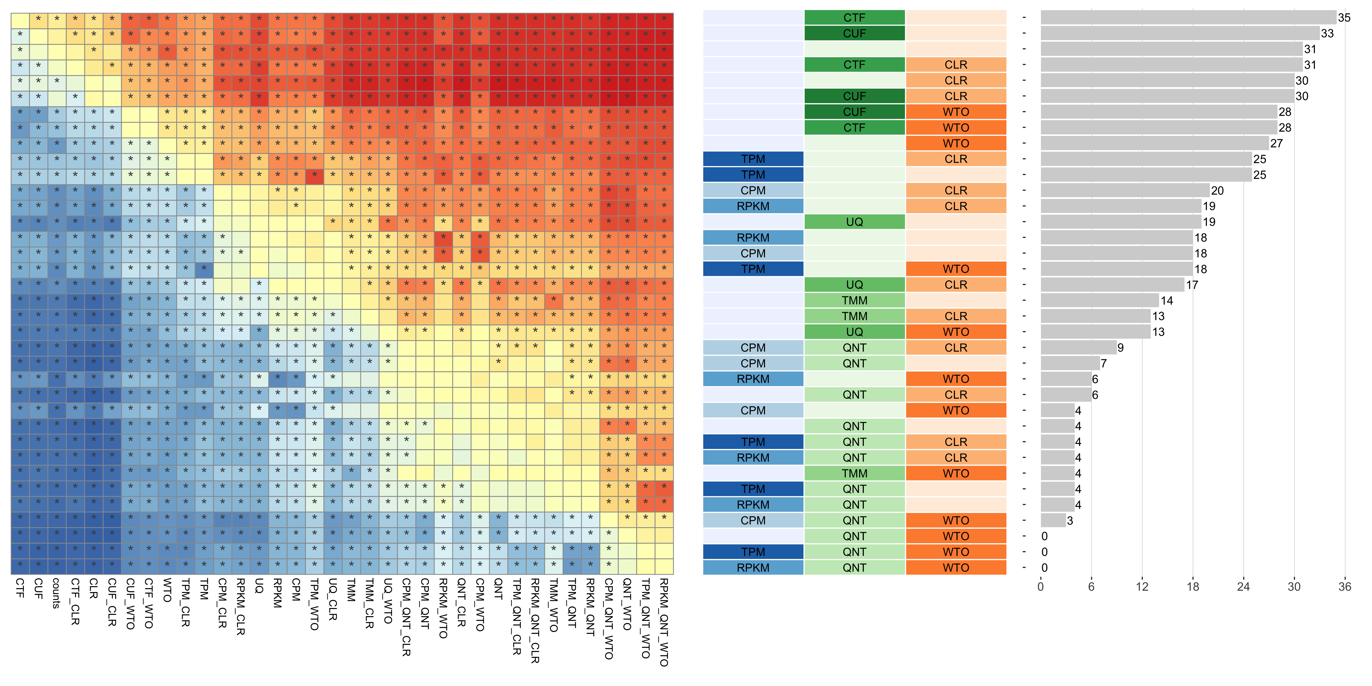 **Dataset-level pairwise comparison of workflow performance.** (**left**) The heatmap shows the relative performance of a pair of workflows, corresponding to a row and a column, directly compared to each other for the SRA datasets based on the tissue-naive gold standard. The color in each cell (row, column) represents the proportion of datasets for which the workflow along the row has a higher auROC than the workflow along the column. Comparisons that are statistically significant (corrected p < 0.01) based on a paired Wilcoxon test are marked with an asterisk. (**middle**) The workflows (rows) are described in terms of the specific method used in the within-sample normalization (blues), between-sample normalization (greens), and network transformation (oranges) stages. (**right**) The barplot shows the number of times each workflow was significantly greater than another workflow.