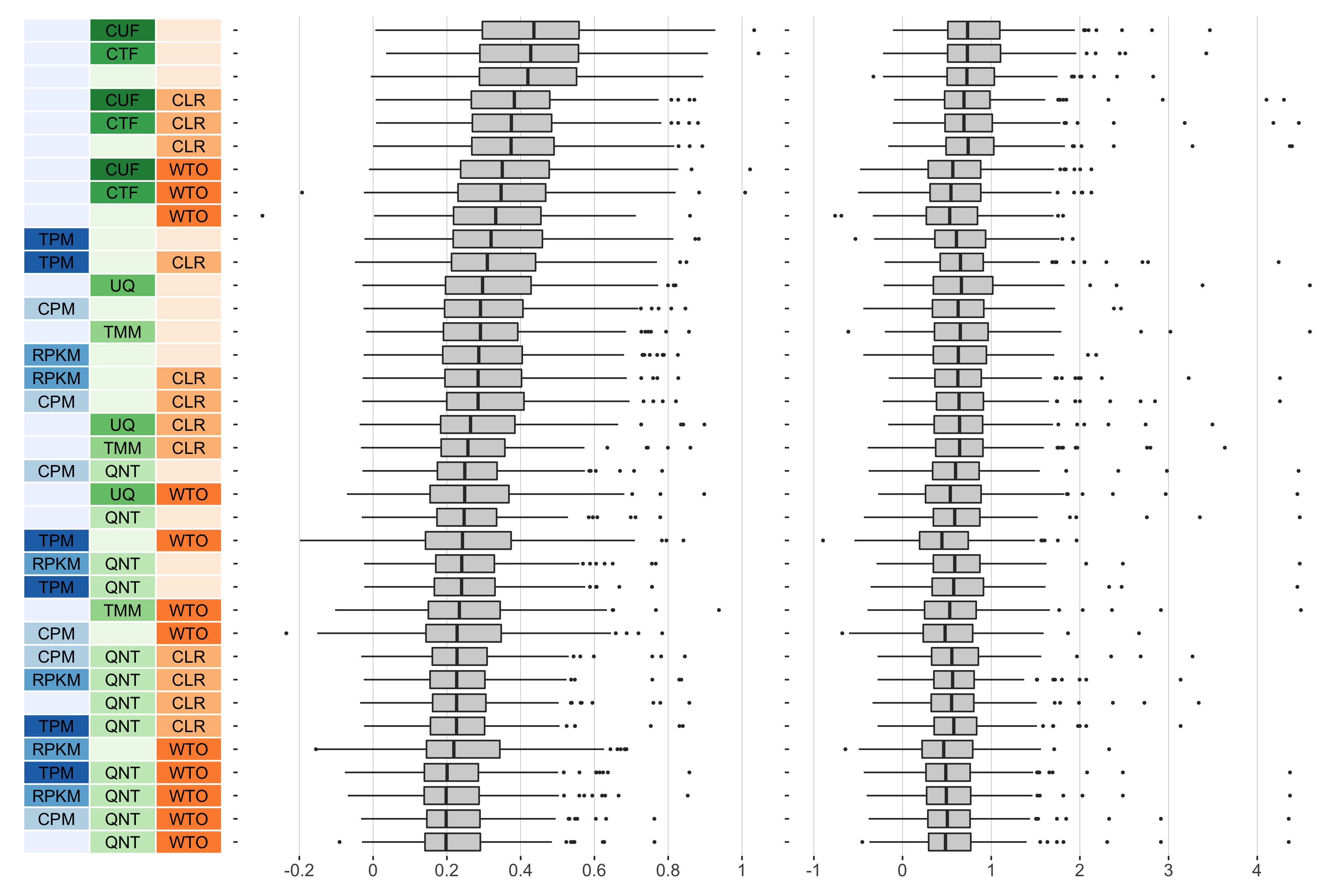 **Overall performance of workflows.** The plots show the aggregate accuracy of all SRA coexpression networks resulting from each individual workflow evaluated using the (**left**) tissue-naive and (**right**) tissue-aware gold standards. The workflows (rows) are described in terms of the specific method used in the within-sample normalization (blues), between-sample normalization (greens), and network transformation (oranges) stages. The performance of each workflow is presented as boxplots that summarizes the log2(p20r/prior) of each workflow where auPRC is the area under the precision recall curve. The workflows are ordered by their median log2(p20r/prior) for the tissue-naive data.