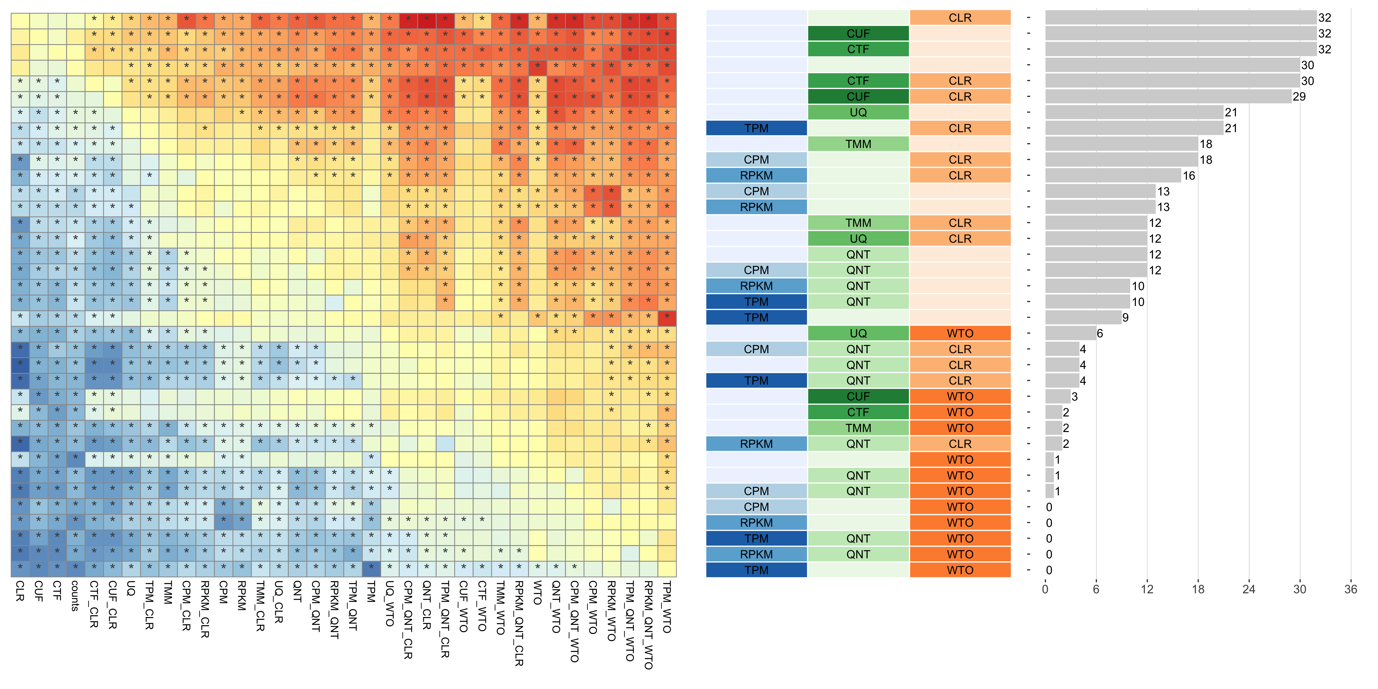 **Dataset-level pairwise comparison of workflow performance.** (**left**) The heatmap shows the relative performance of a pair of workflows, corresponding to a row and a column, directly compared to each other for the SRA datasets based on the tissue-aware gold standard. The color in each cell (row, column) represents the proportion of datasets for which the workflow along the row has a higher log2(p20r/prior) than the workflow along the column. Comparisons that are statistically significant (corrected p < 0.01) based on a paired Wilcoxon test are marked with an asterisk. (**middle**) The workflows (rows) are described in terms of the specific method used in the within-sample normalization (blues), between-sample normalization (greens), and network transformation (oranges) stages. (**right**) The barplot shows the number of times each workflow was significantly greater than another workflow.