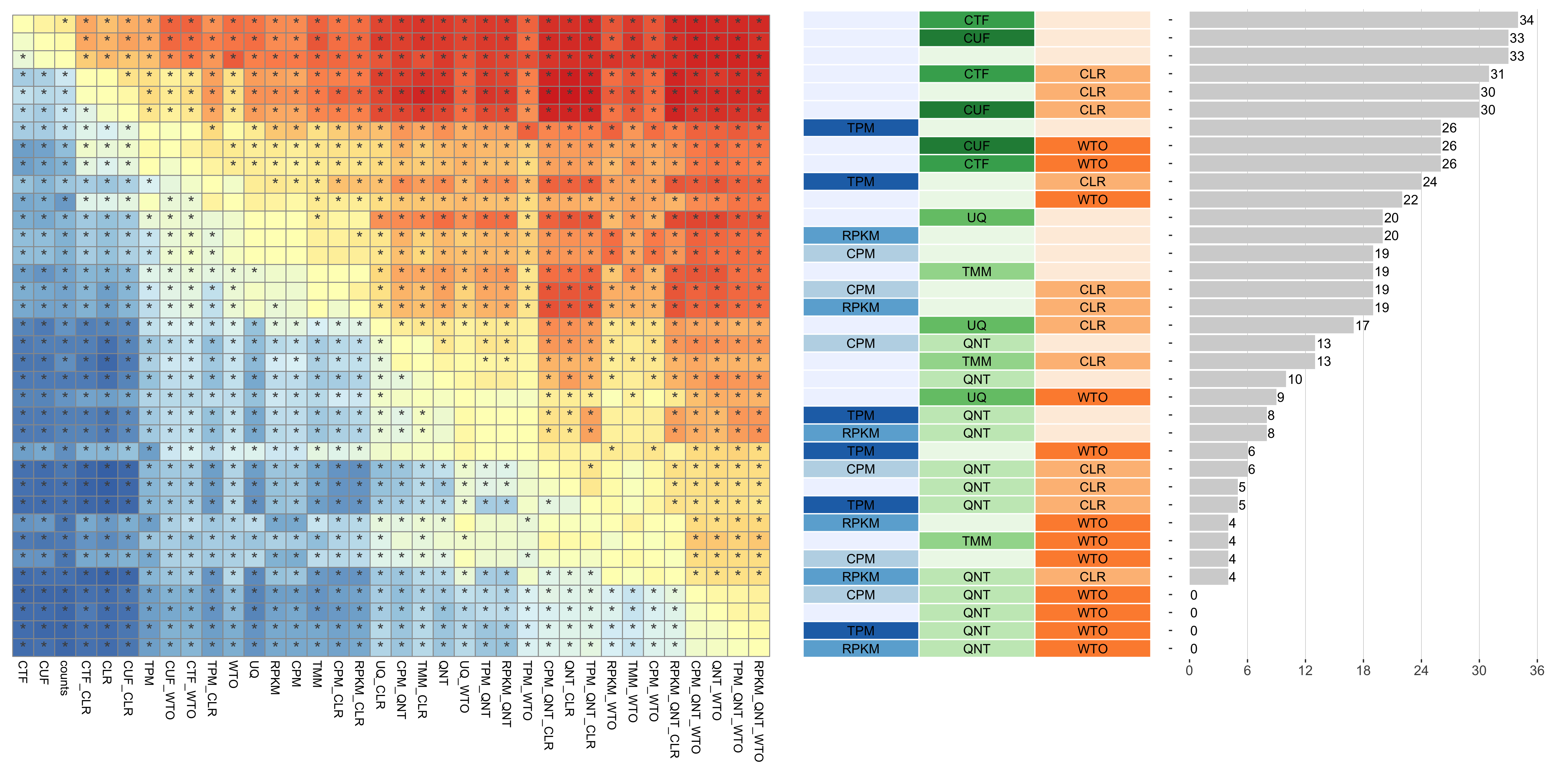 **Dataset-level pairwise comparison of workflow performance.** (**left**) The heatmap shows the relative performance of a pair of workflows, corresponding to a row and a column, directly compared to each other for the SRA datasets based on the tissue-naive gold standard. The color in each cell (row, column) represents the proportion of datasets for which the workflow along the row has a higher log2(p20r/prior) than the workflow along the column. Comparisons that are statistically significant (corrected p < 0.01) based on a paired Wilcoxon test are marked with an asterisk. (**middle**) The workflows (rows) are described in terms of the specific method used in the within-sample normalization (blues), between-sample normalization (greens), and network transformation (oranges) stages. (**right**) The barplot shows the number of times each workflow was significantly greater than another workflow.